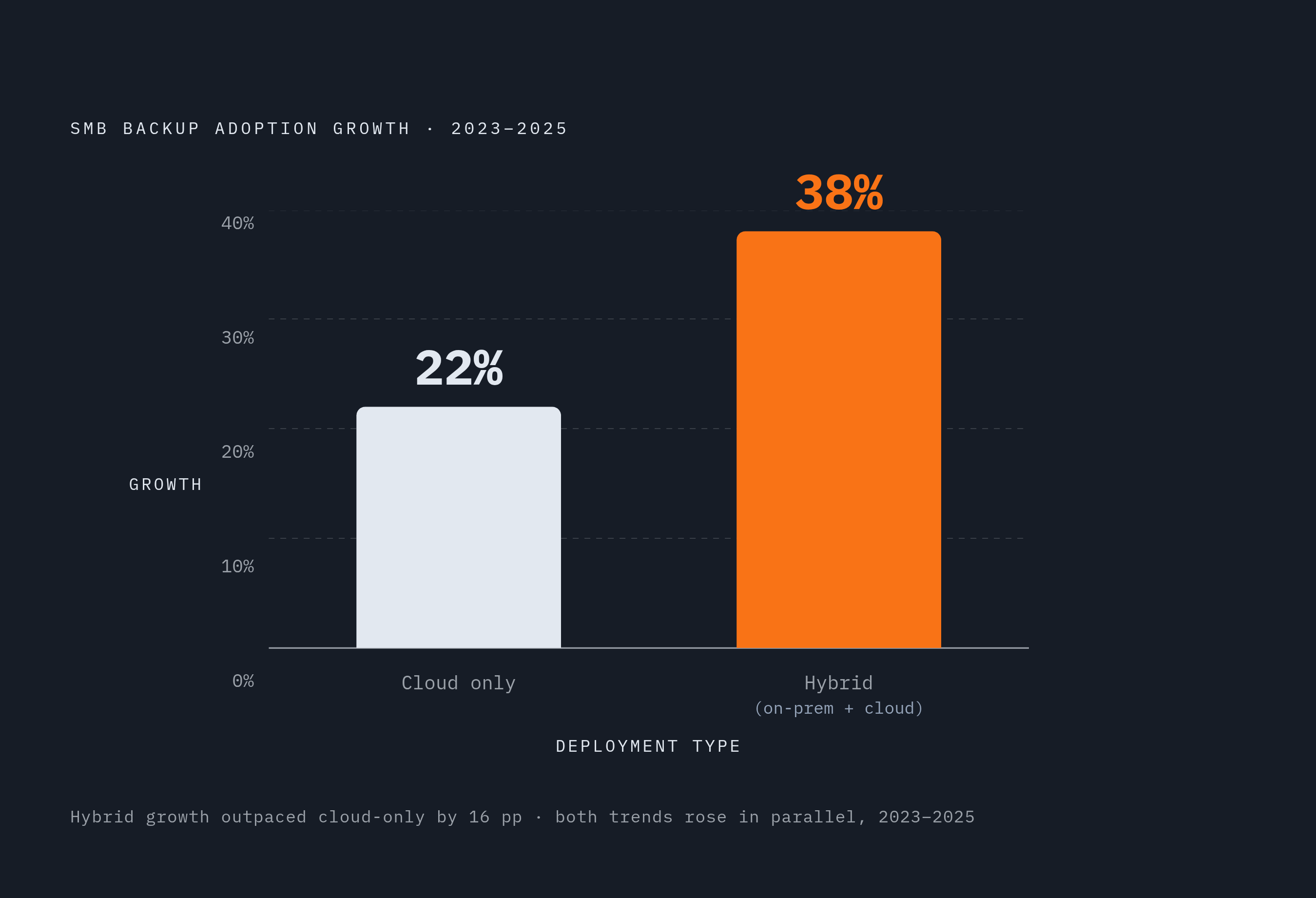 Diagram: Cloud Didn't Replace On-Prem — It Got Added On Top. Visualizes: Visualize the simultaneous rise of both cloud-only and hybrid backup adoption among SMBs between 2023 and 2025, showing that these trends moved together rather than in…