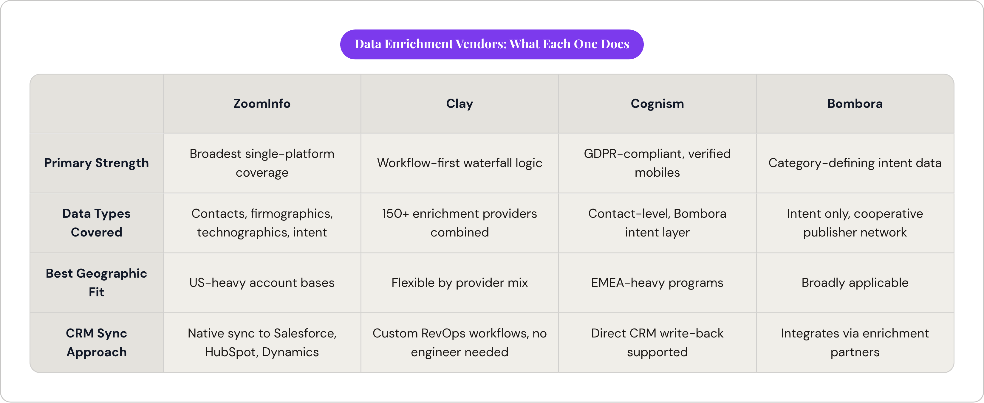 Table: Data Enrichment Vendors: What Each One Does. Compares Primary Strength, Data Types Covered, Best Geographic Fit and CRM Sync Approach by ZoomInfo, Clay, Cognism and Bombora.