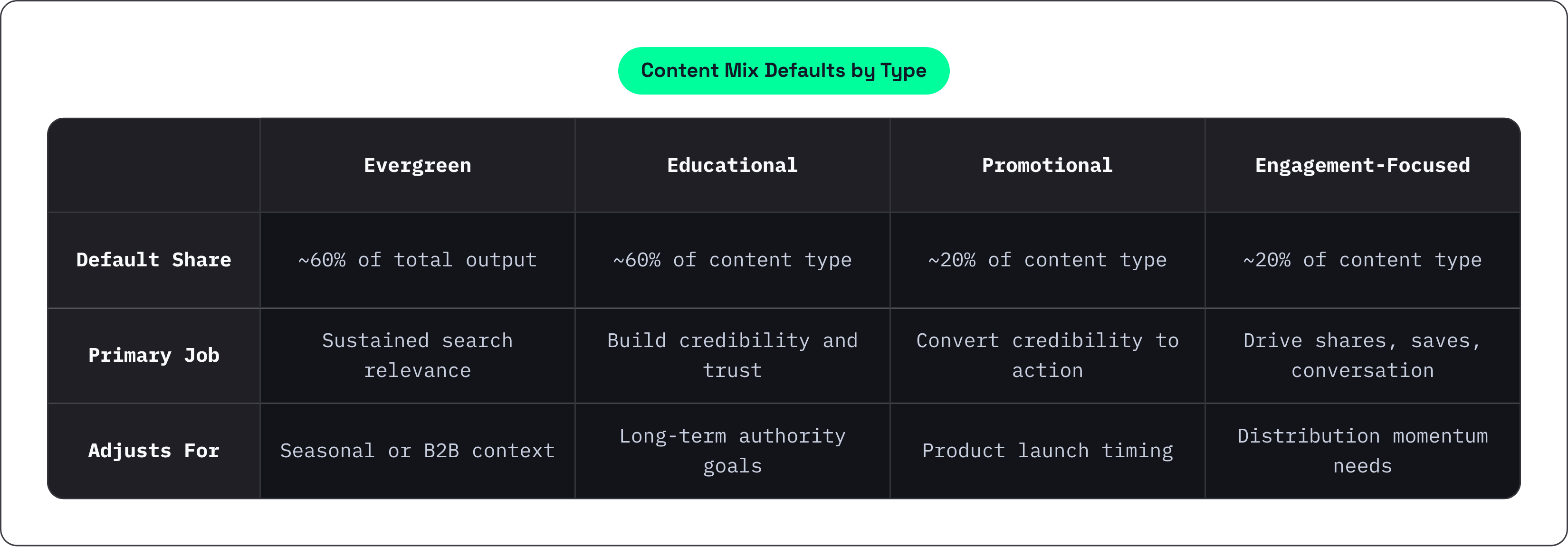 Table: Content Mix Defaults by Type. Compares Default Share, Primary Job and Adjusts For by Evergreen, Educational, Promotional and Engagement-Focused.