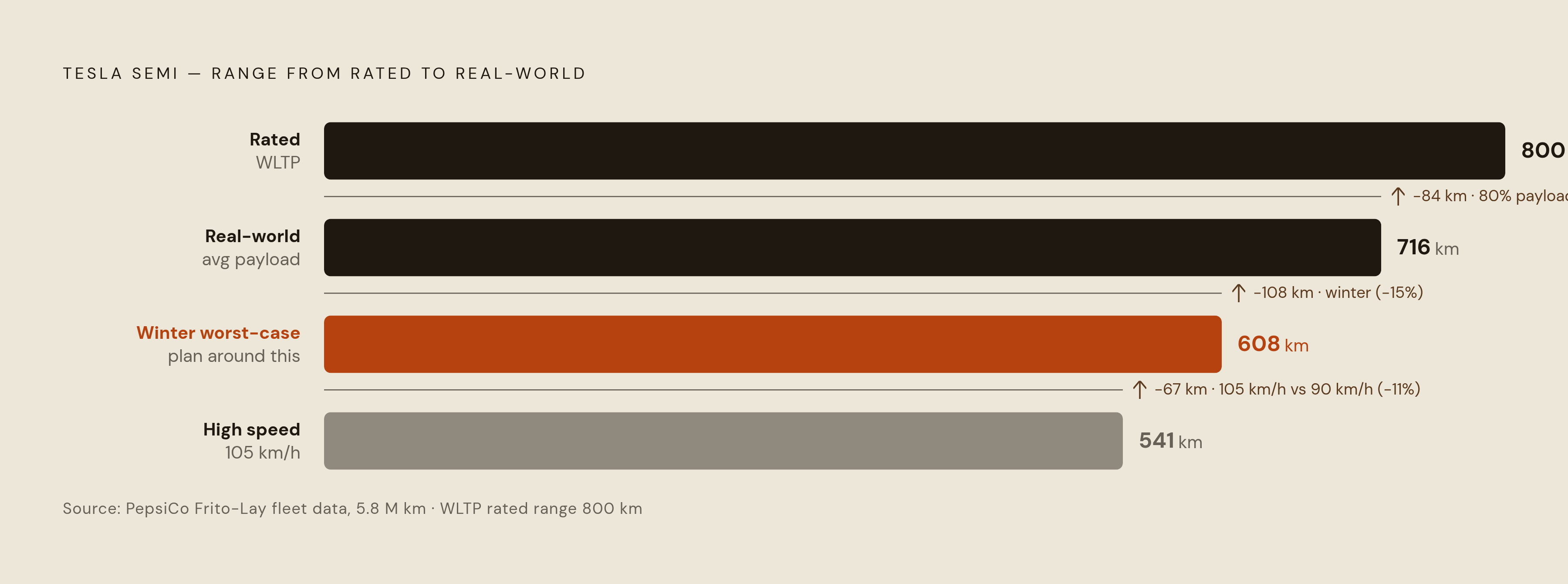 Diagram: Rated vs. Real: How Range Erodes Before a Mile Is Driven. Visualizes: Show how the Tesla Semi's rated WLTP range of 800 km steps down through real-world conditions using PepsiCo Frito-Lay's 5.8-million-km dataset: 800 km (rated) → 716 km…