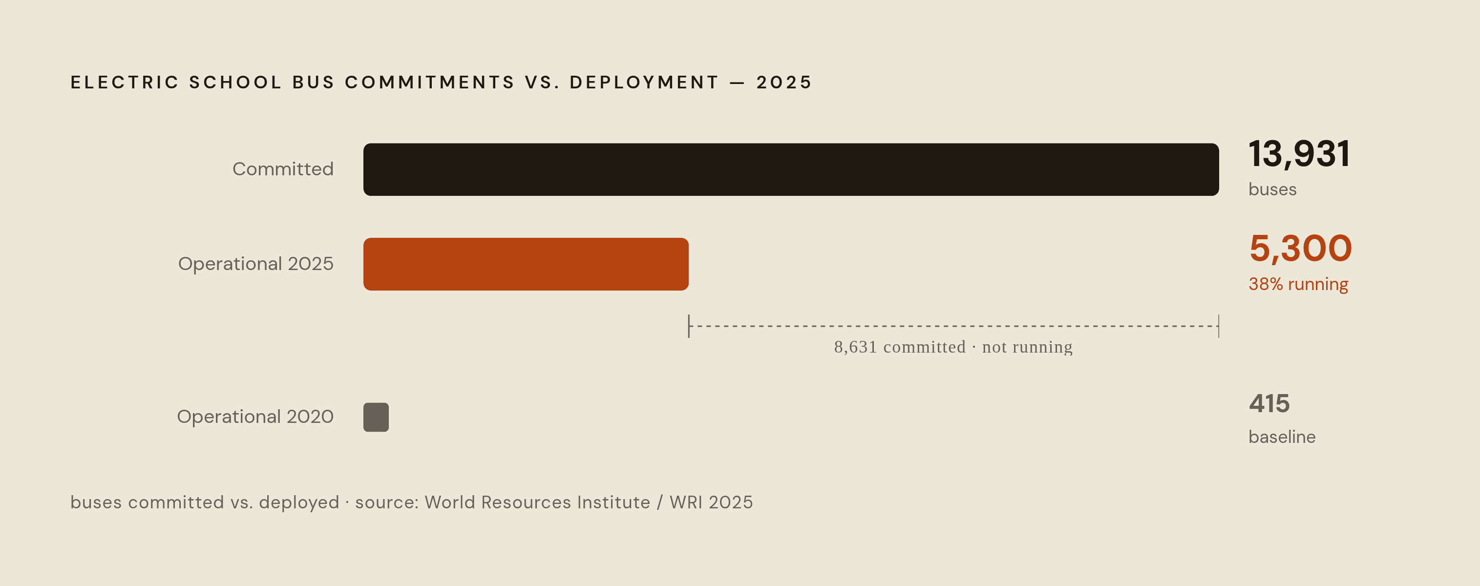Diagram: The Commitment-to-Deployment Gap in Electric School Buses. Visualizes: Visualize the scale of undeployed electric school bus commitments: 13,931 buses committed versus 5,300 operational as of 2025 — roughly 38% actually running — up from…