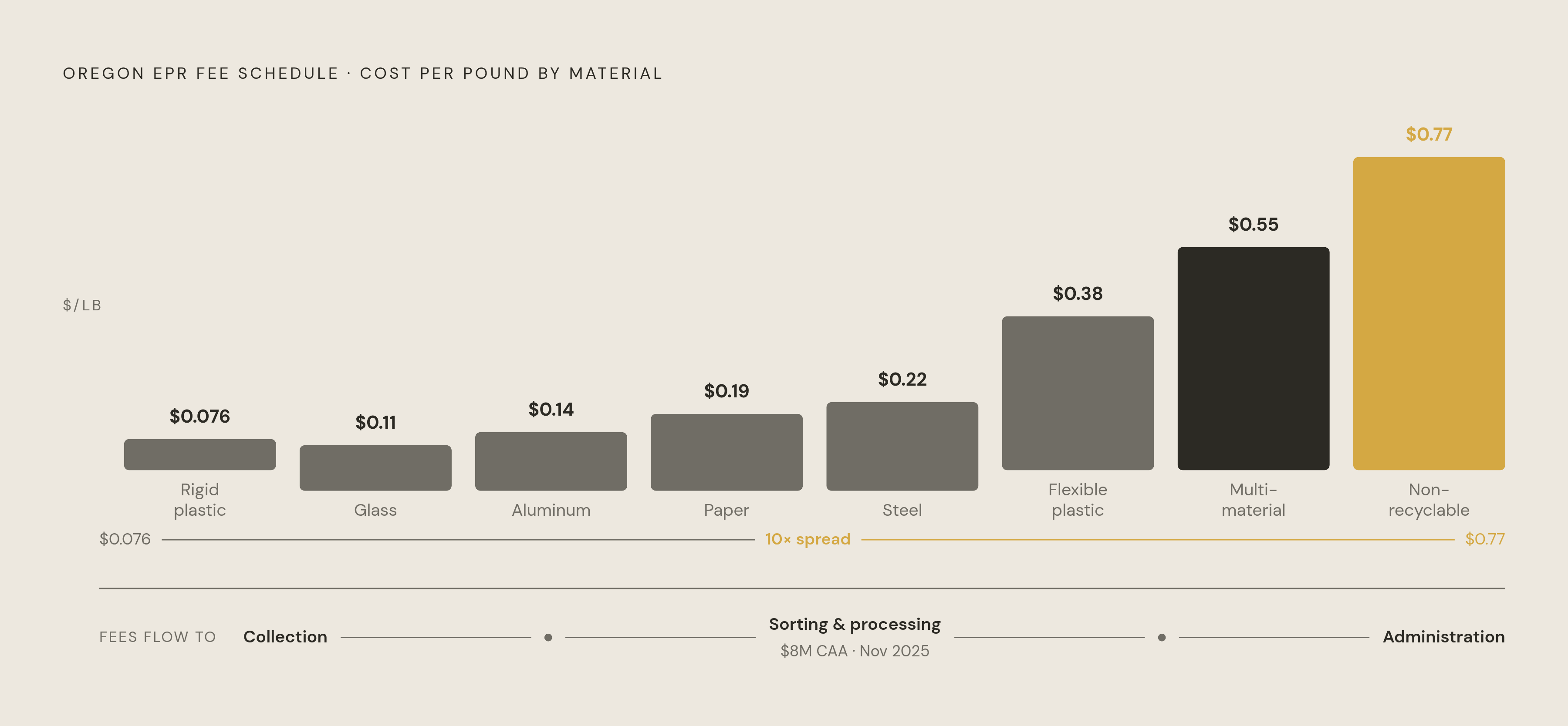 Diagram: Oregon's Fee Range: Material Choice Matters as Much as Volume. Visualizes: Illustrate Oregon's finalized fee schedule as a spectrum or ranked bar: covered materials run from $0.076 per pound at the low end to $0.77 per pound at the high…