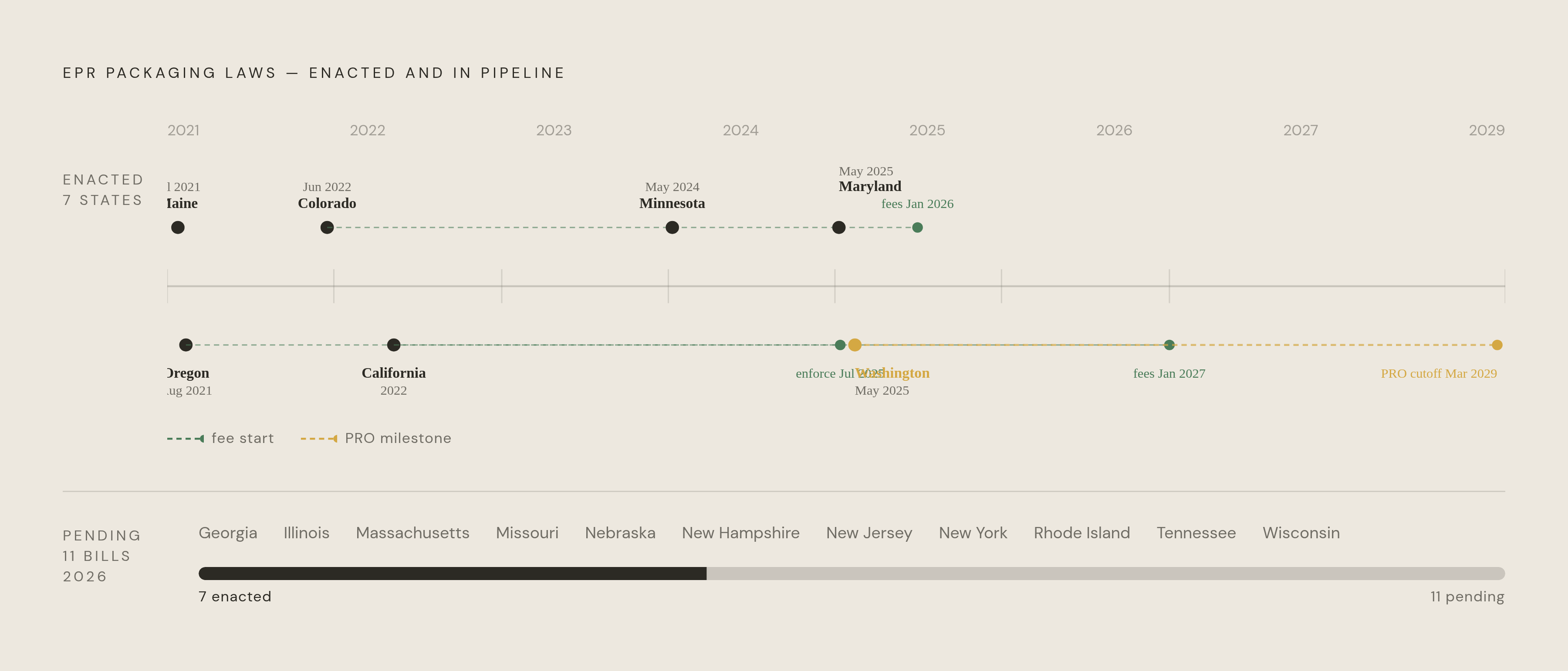 Diagram: Seven States Enacted, Eleven More in Play. Visualizes: Show the EPR packaging law timeline across the seven enacted states, with their key fee-start dates, then the eleven states with active 2026 bills.