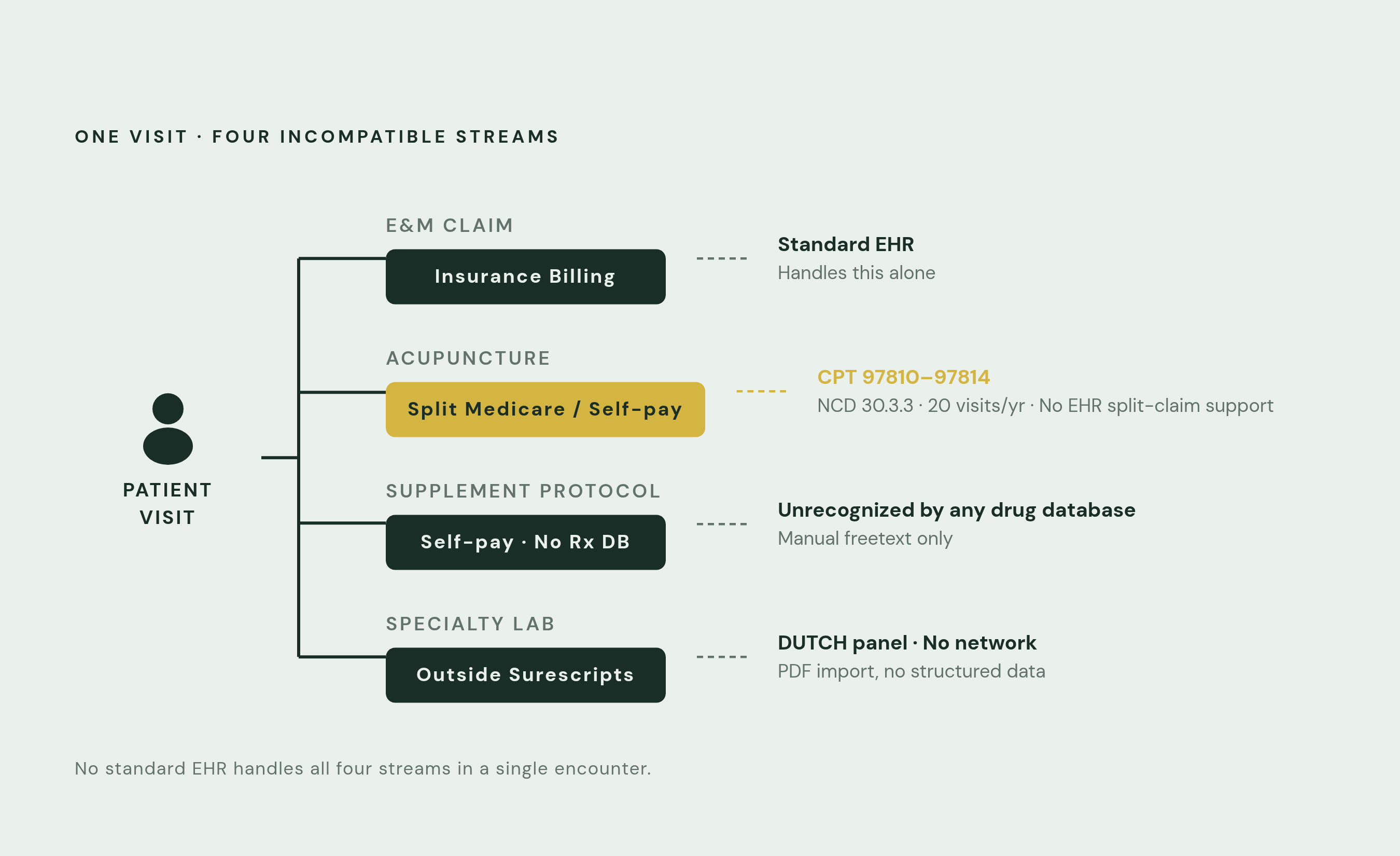 Diagram: The Four Billing Streams From One IM Visit. Visualizes: Visualize how a single integrative medicine patient visit fractures into four simultaneous, incompatible billing and documentation streams that no standard EHR handles together.