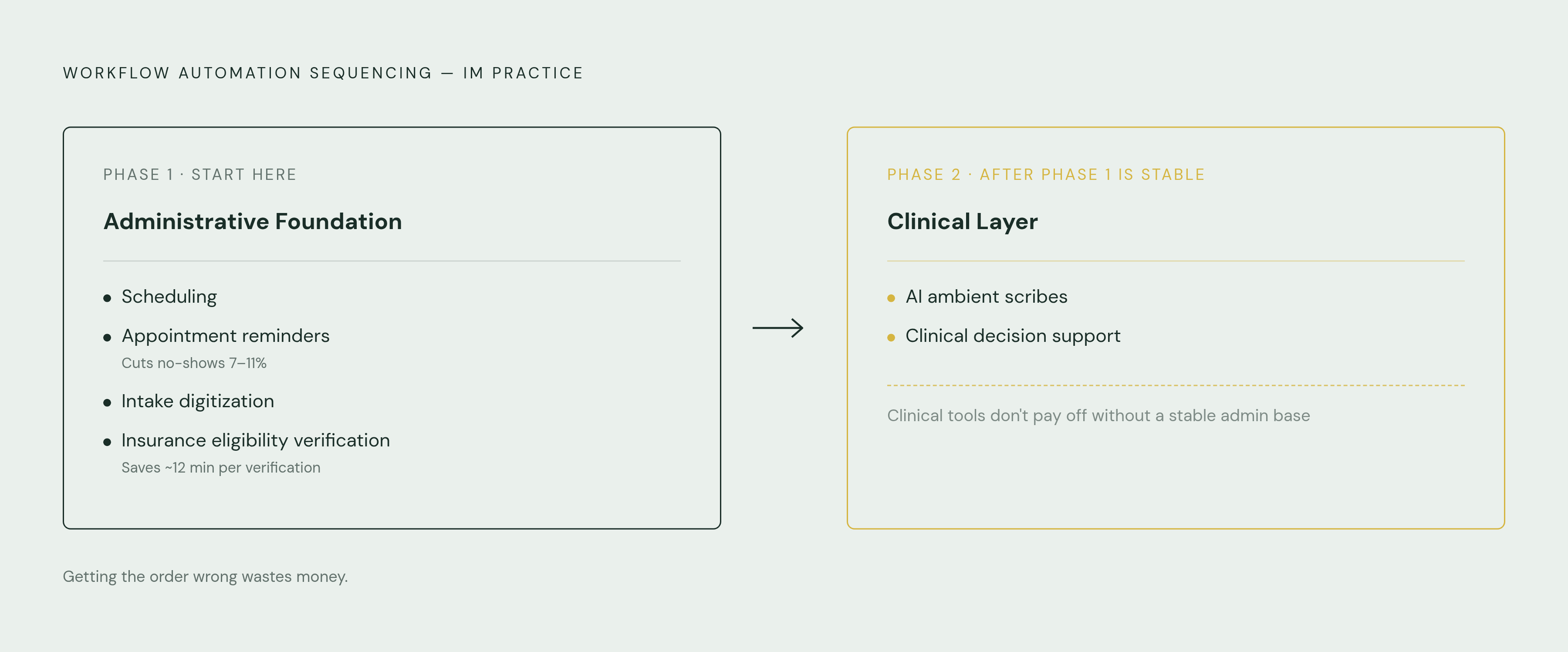 Diagram: Where to Start: Automation Sequencing by Complexity and ROI. Visualizes: Show the recommended two-phase sequencing of workflow automation in an IM practice.