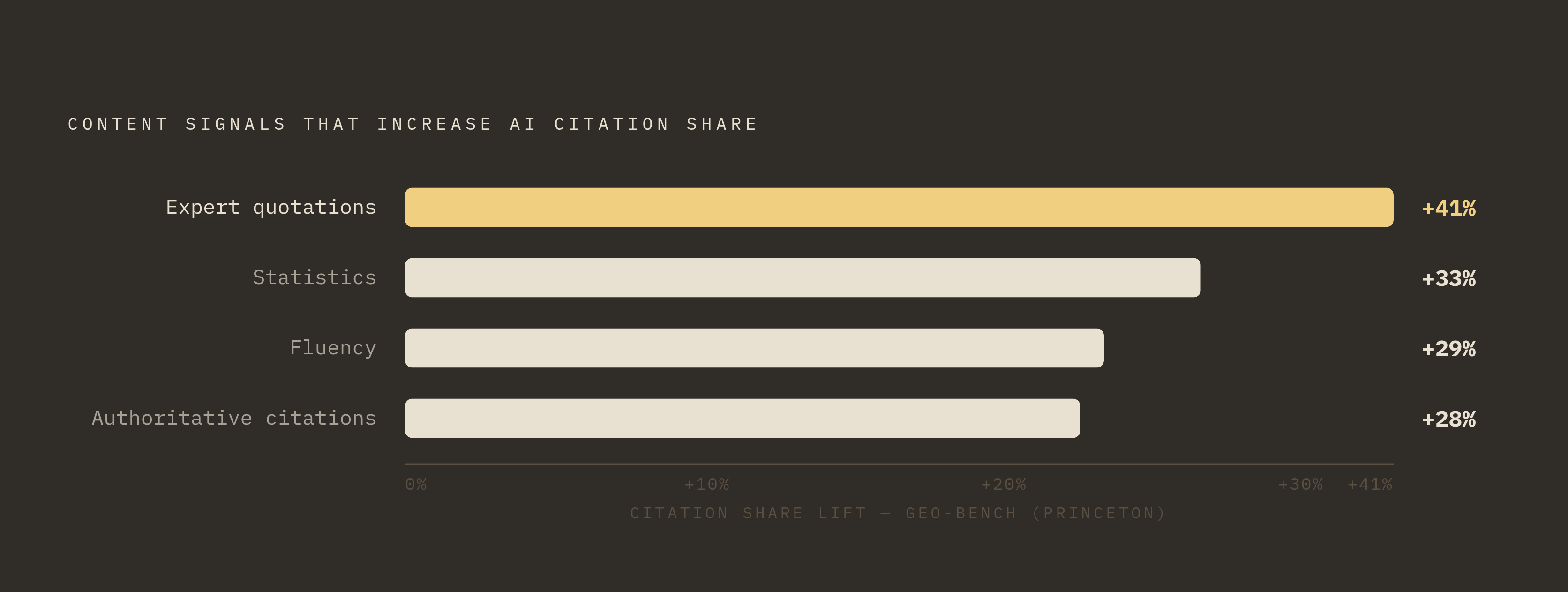 Diagram: What Earns a Perplexity Citation: Content Signals Ranked. Visualizes: Show a ranked list of four content signals that increase citation share, drawn from Princeton's GEO-bench research: expert quotations (+41%), statistics (+33%), fluency…