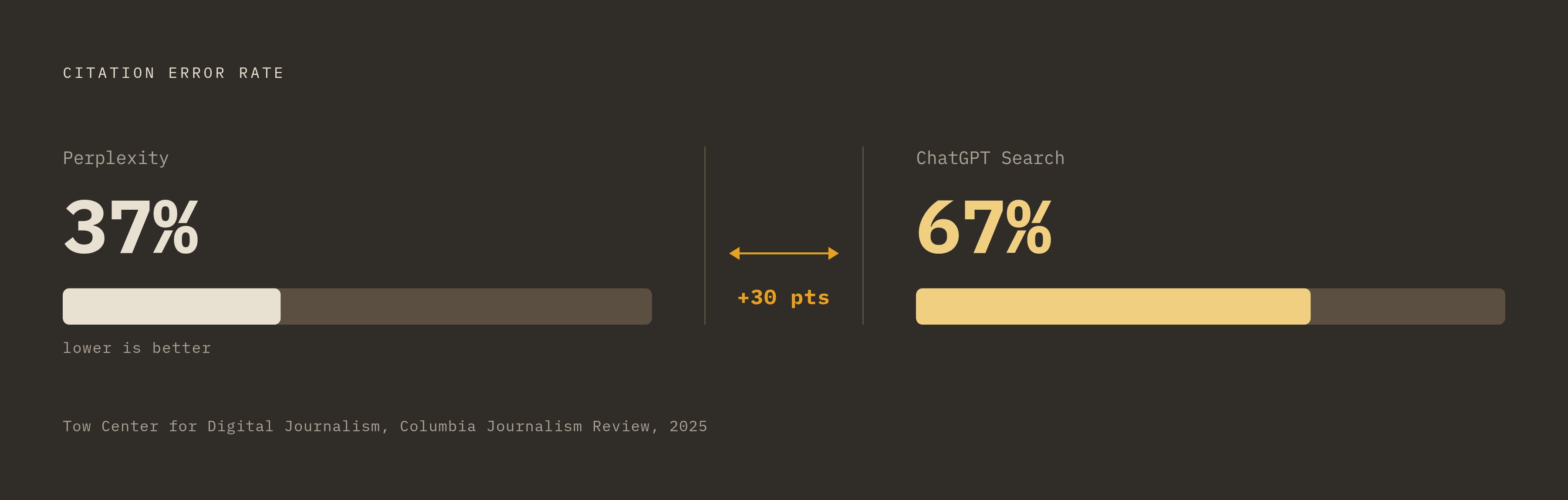 Diagram: Citation Error Rates: Perplexity vs. ChatGPT Search. Visualizes: Show a stark magnitude contrast between two citation error rates from Columbia Journalism Review's Tow Center 2025 research: Perplexity at 37% error rate versus ChatGPT…