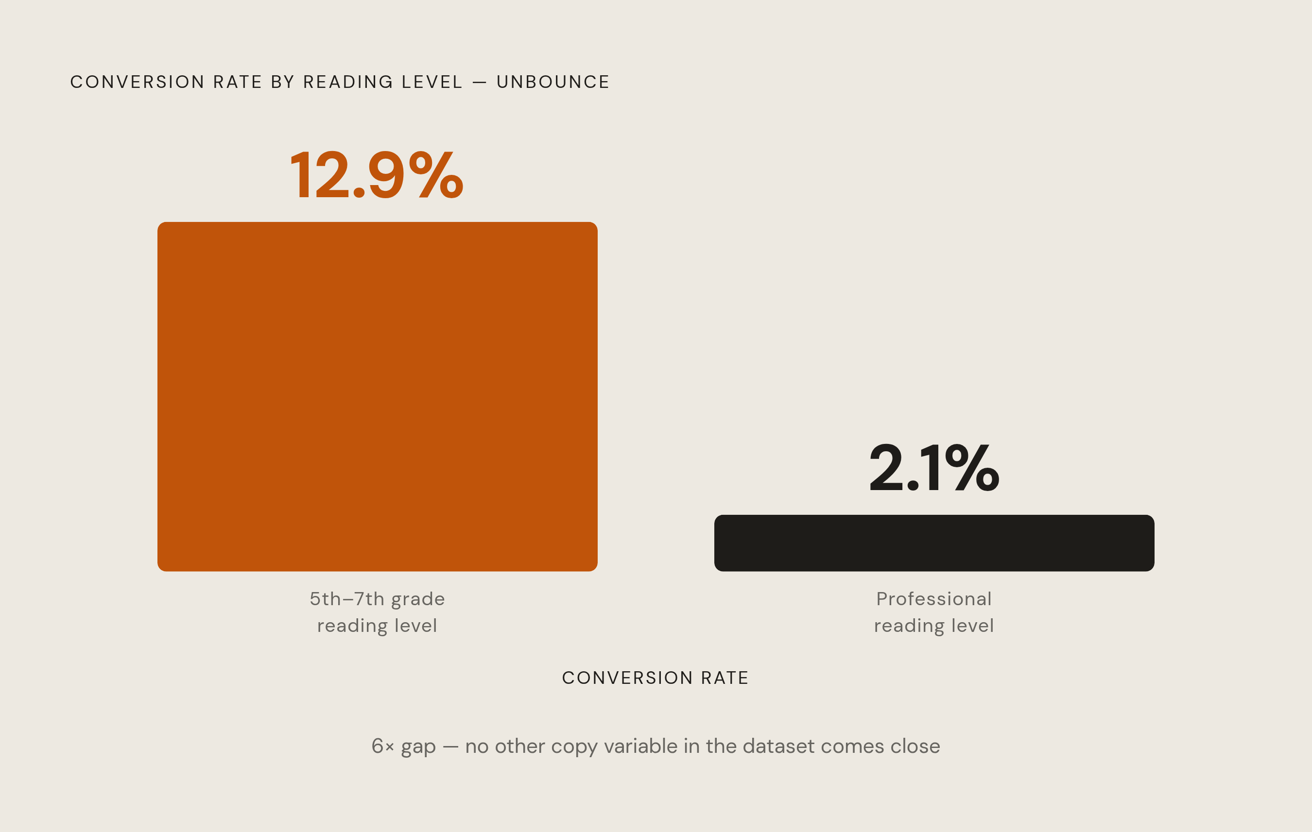Diagram: Reading Level vs. Conversion Rate: The Biggest Gap in SaaS Copy. Visualizes: Visualize the stark contrast between two conversion rates tied to reading level, as reported by Unbounce: pages written at a 5th–7th grade reading level convert…