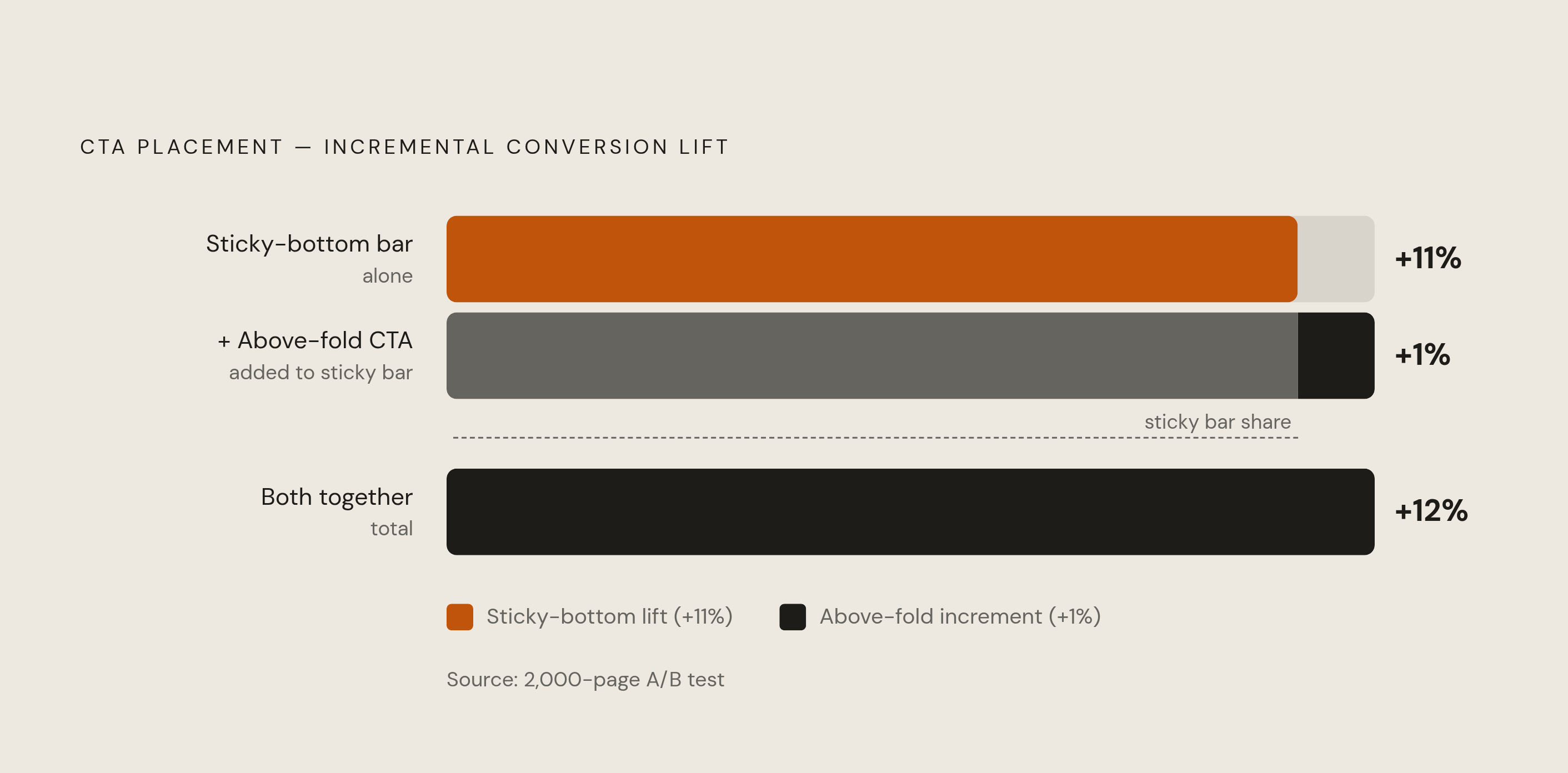 Diagram: CTA Placement: Where the Conversion Gain Actually Lives. Visualizes: Show the incremental conversion lifts from three CTA placement configurations, drawn from a 2,000-page A/B test cited in the article: sticky-bottom CTA alone = +11%…