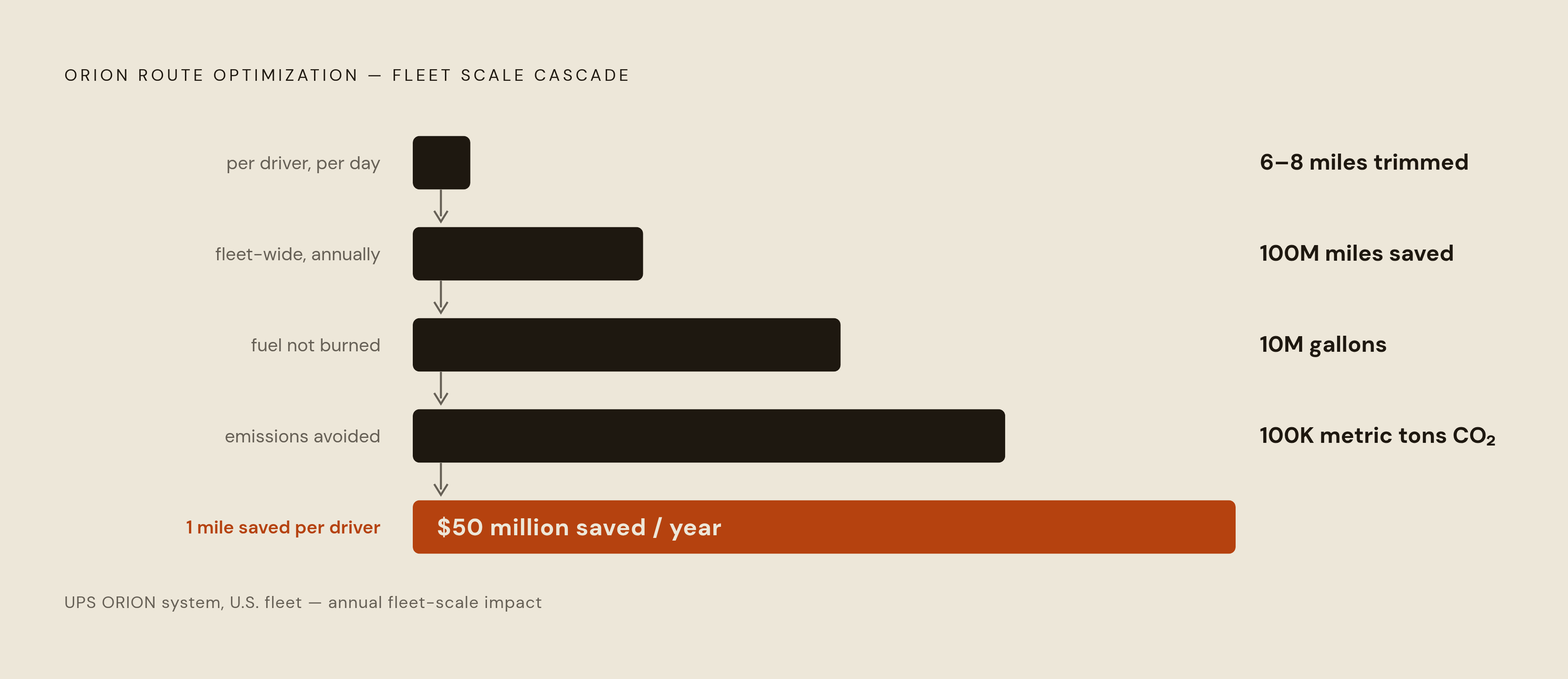 Diagram: UPS ORION: What One Mile per Driver Adds Up To. Visualizes: Visualize the cascade of impact from UPS's ORION route optimization system: trimming 6–8 miles per driver per day across tens of thousands of U.S.