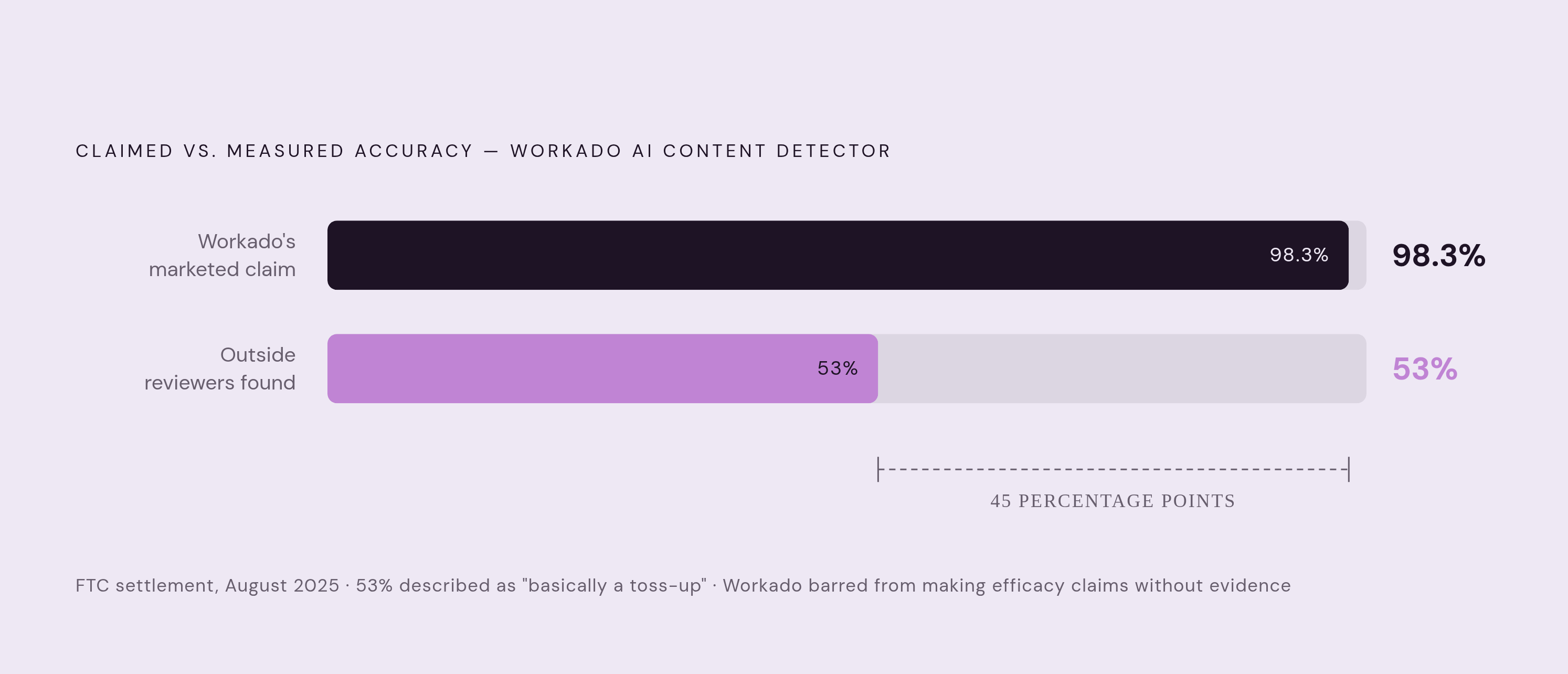 Diagram: The Workado Accuracy Gap: Claim vs. Evidence. Visualizes: Show a stark before/after or gap comparison between two numbers: Workado's marketed claim of 98.3% accuracy for its AI Content Detector versus the 53% accuracy found by outside…