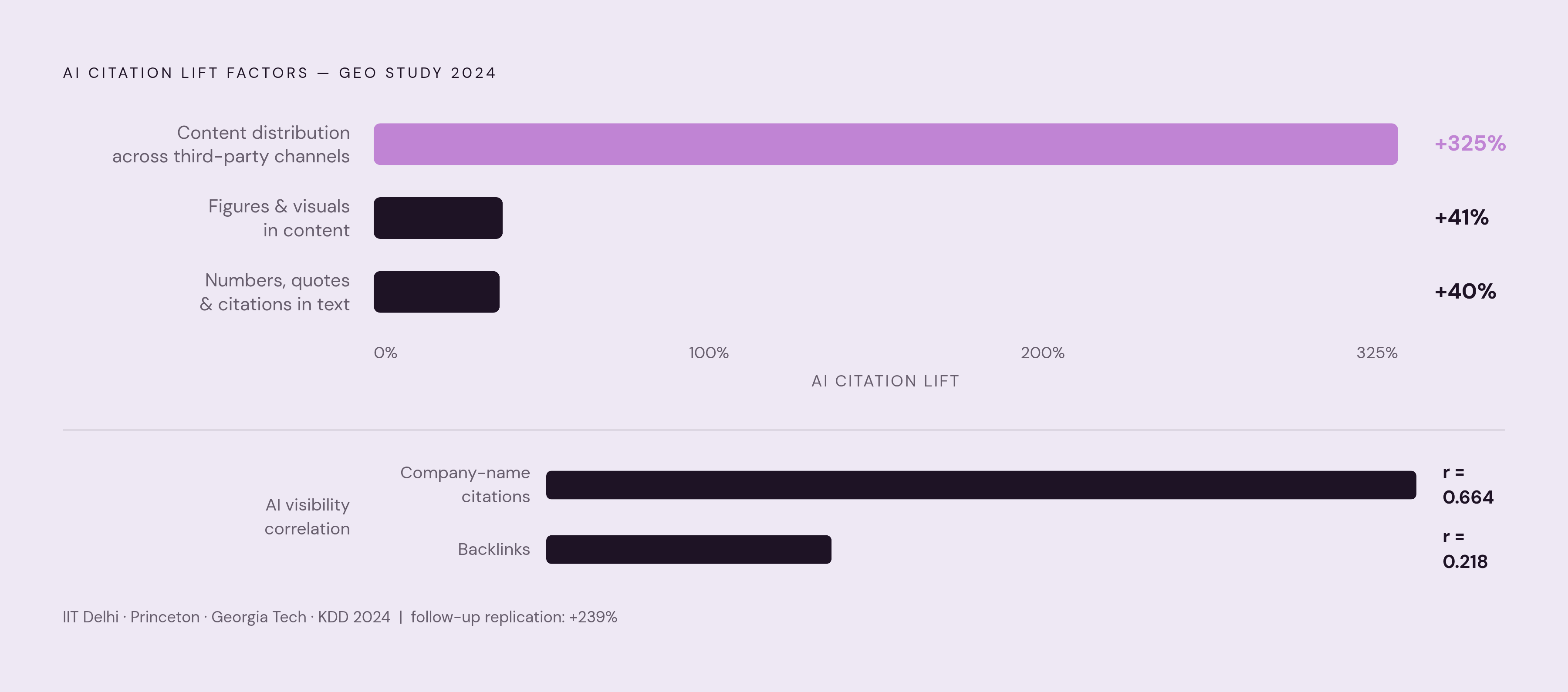 Diagram: Tagged Claims, Higher AI Citations. Visualizes: Visualize three citation-lift figures from the GEO study (IIT Delhi, Princeton, Georgia Tech, KDD 2024): content using numbers, quotations, and citations is picked up to 40% more often by AI…