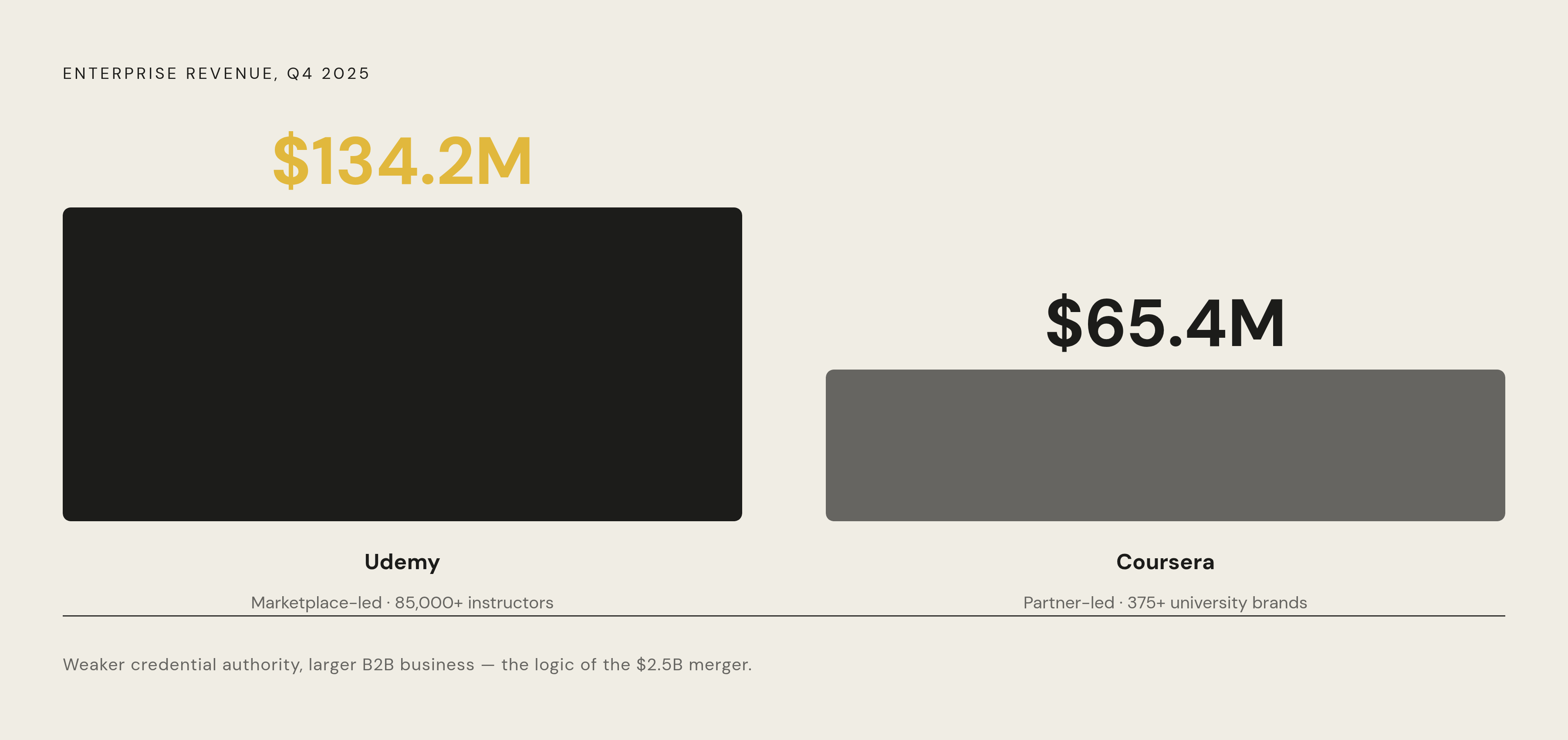 Diagram: Udemy vs. Coursera: The Enterprise Revenue Asymmetry. Visualizes: Place two numbers side by side to show the counterintuitive gap that made the $2.5B merger make sense.
