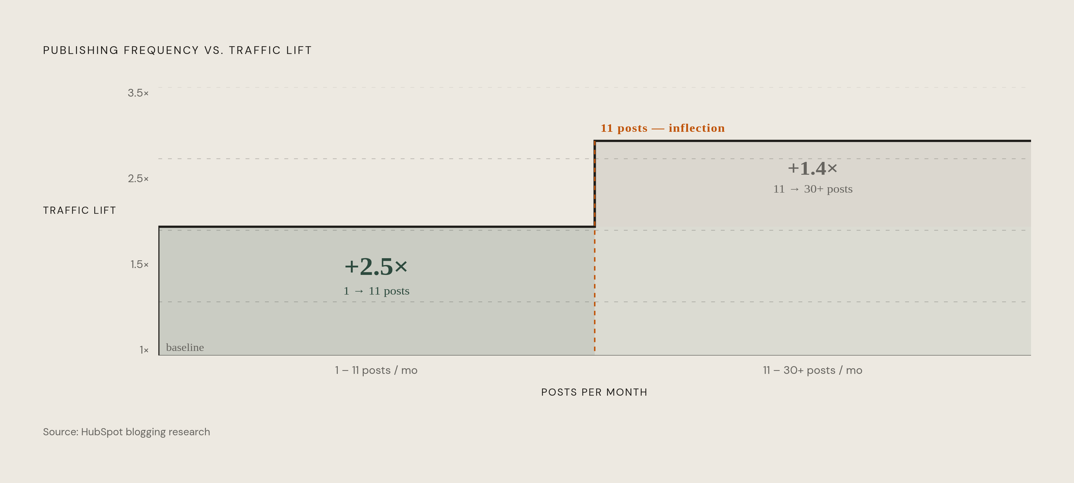 Diagram: The Frequency-Traffic Curve: Where Returns Diminish. Visualizes: Visualize the diminishing-returns relationship between monthly publishing frequency and traffic/lead outcomes, using the HubSpot data cited in the article.