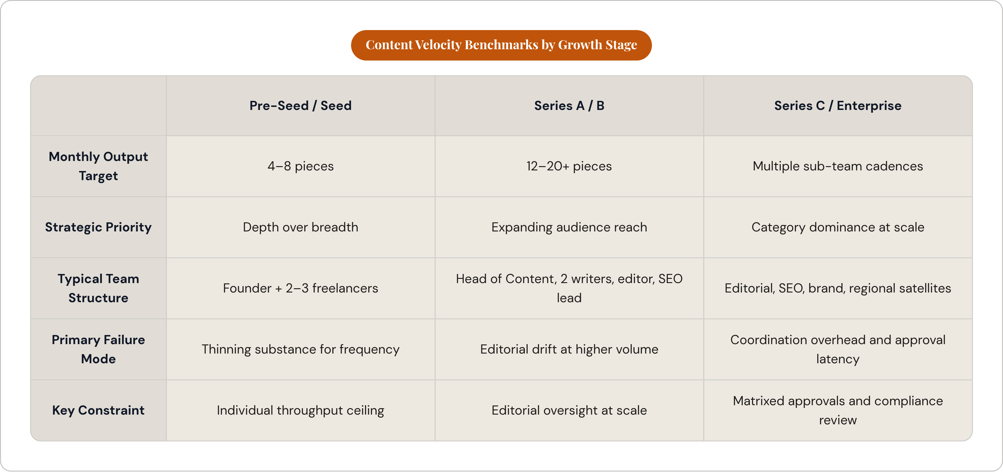 Table: Content Velocity Benchmarks by Growth Stage. Compares Monthly Output Target, Strategic Priority, Typical Team Structure, Primary Failure Mode, and 1 more by Pre-Seed / Seed, Series A / B and Series C / Enterprise.
