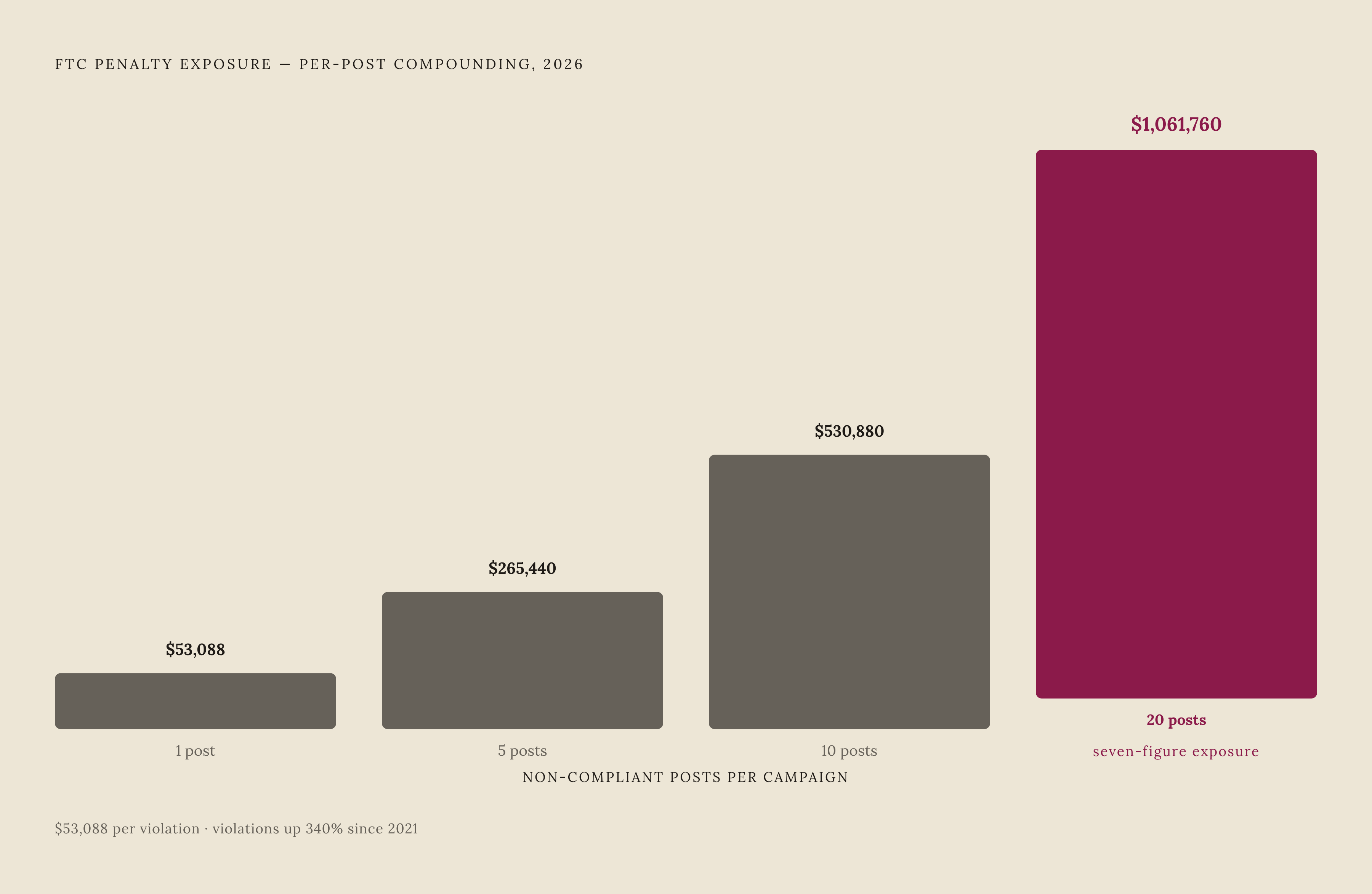 Diagram: FTC Penalty Math: How Fast Per-Post Fines Stack Up. Visualizes: Show how the FTC's per-violation penalty compounds across a multi-post influencer campaign.