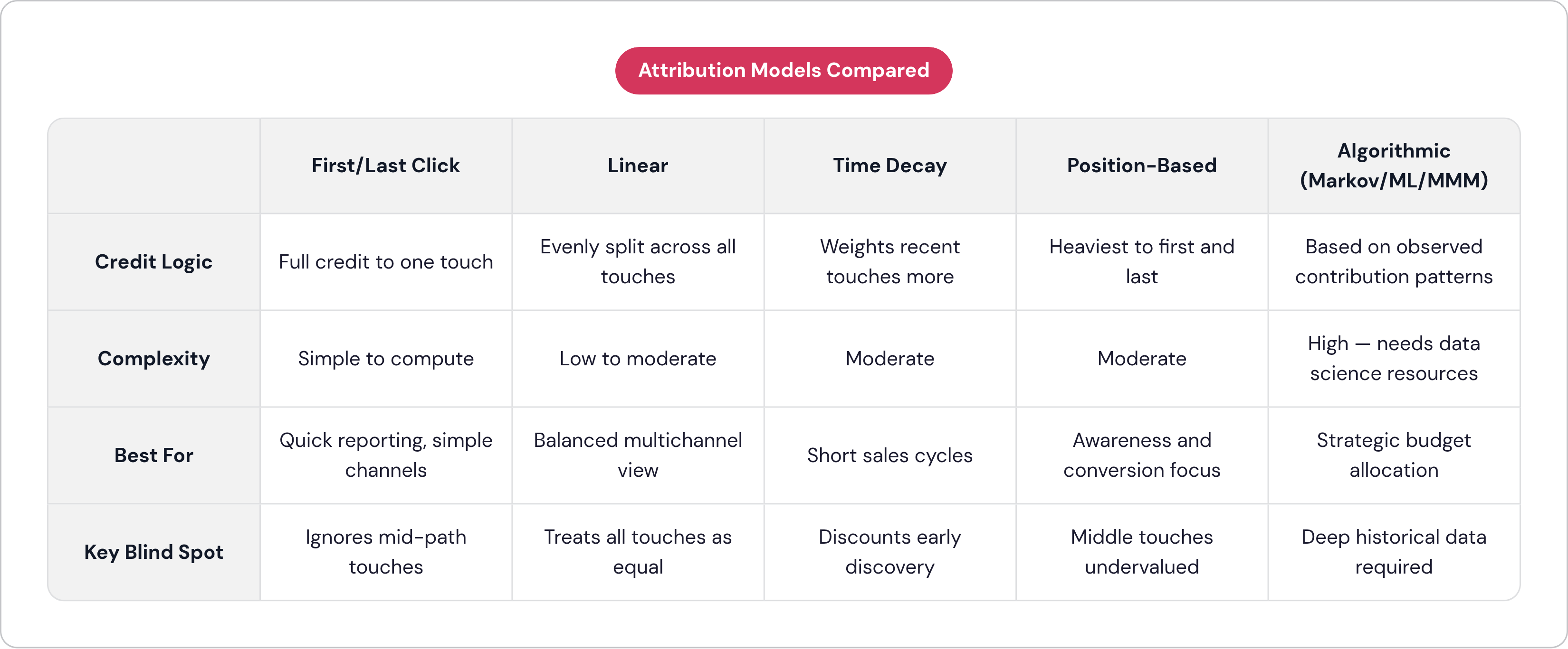Table: Attribution Models Compared. Compares Credit Logic, Complexity, Best For and Key Blind Spot by First/Last Click, Linear, Time Decay, Position-Based, and 1 more.