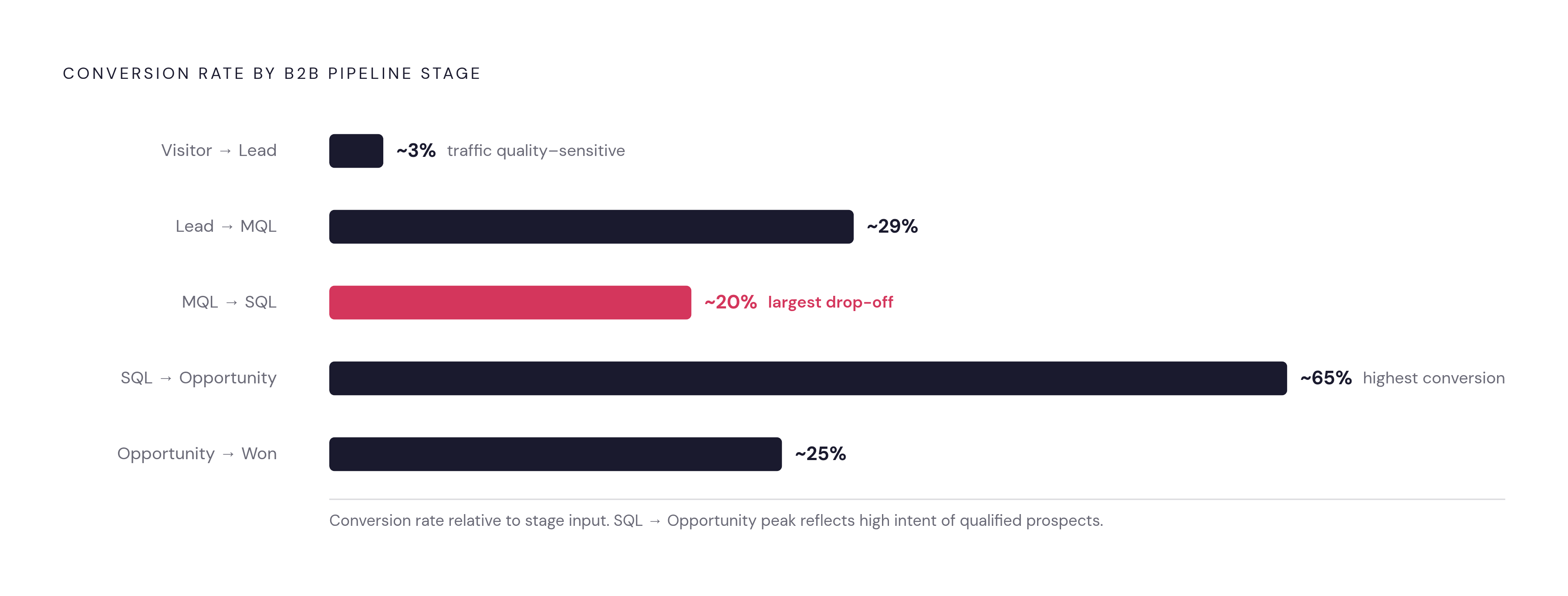 Diagram: Where B2B Pipelines Leak: Stage-by-Stage Conversion Pattern. Visualizes: Visualize the relative conversion rates across the B2B pipeline stages to show the characteristic drop-and-recover pattern.