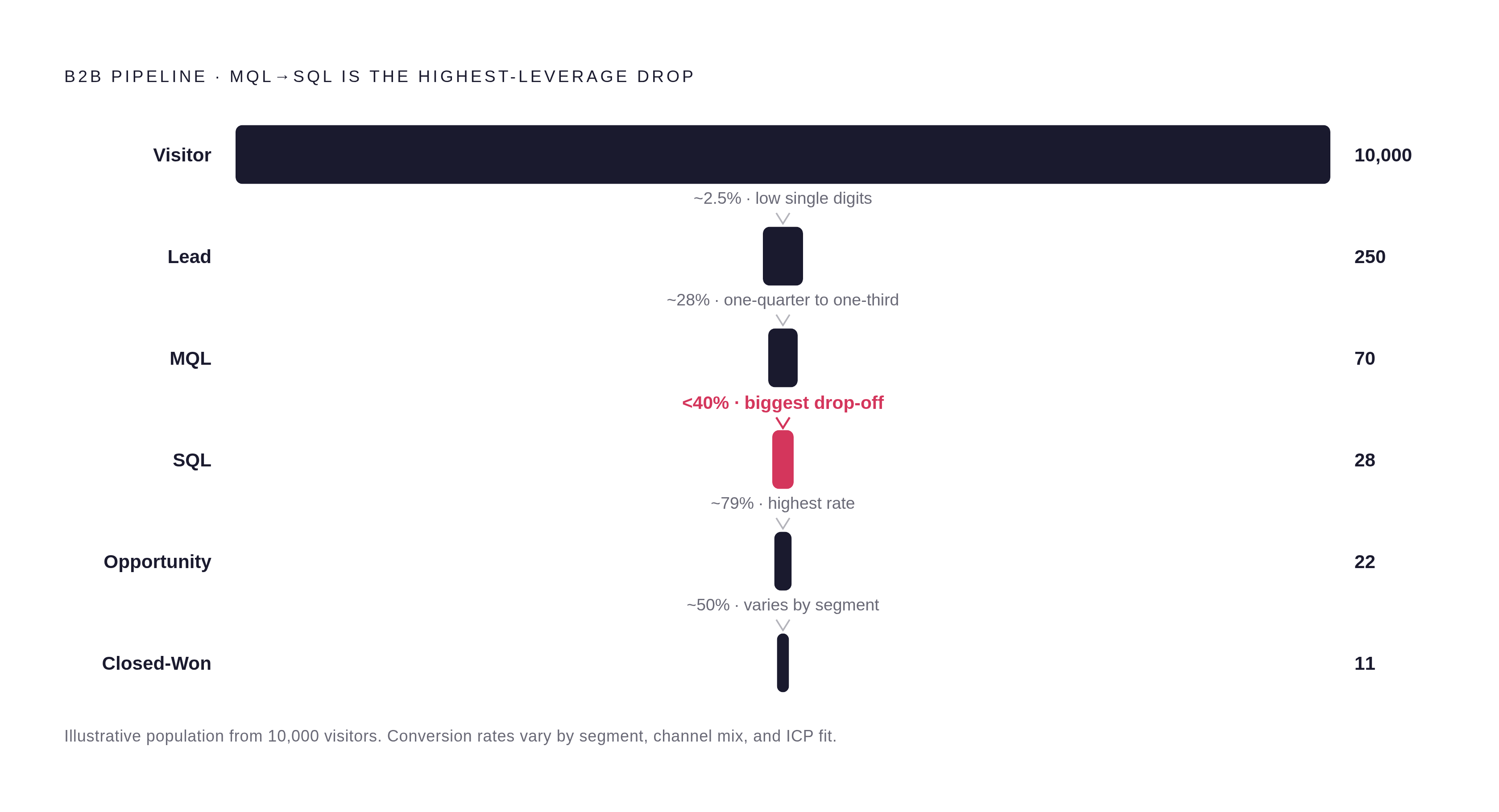 Diagram: Where B2B Pipelines Leak: Stage-by-Stage Conversion. Visualizes: Show the B2B pipeline as a narrowing funnel with five named transitions and their relative conversion rates, making the MQL-to-SQL drop the visual focal point.