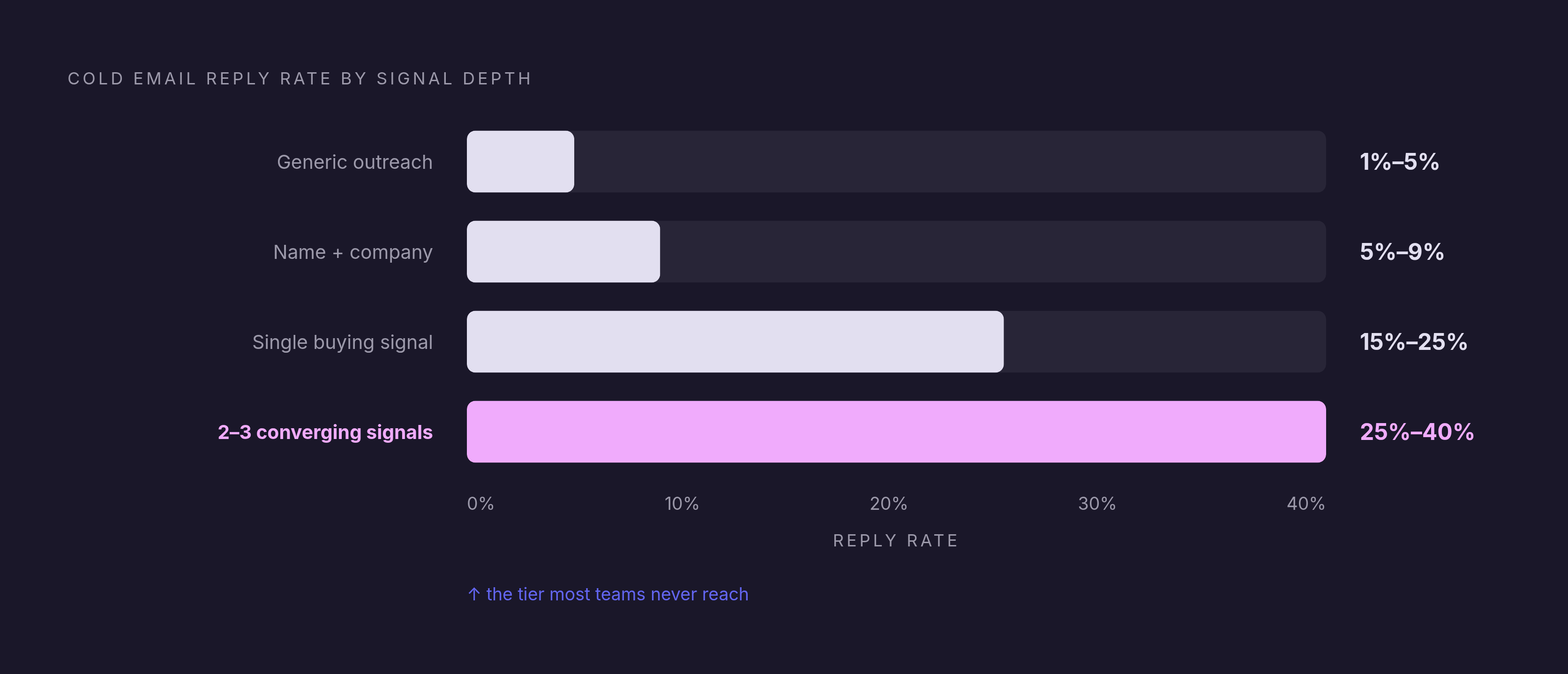 Diagram: How Signal Stacking Multiplies Reply Rates. Visualizes: Visualize how layering buying signals progressively raises cold email reply rates.
