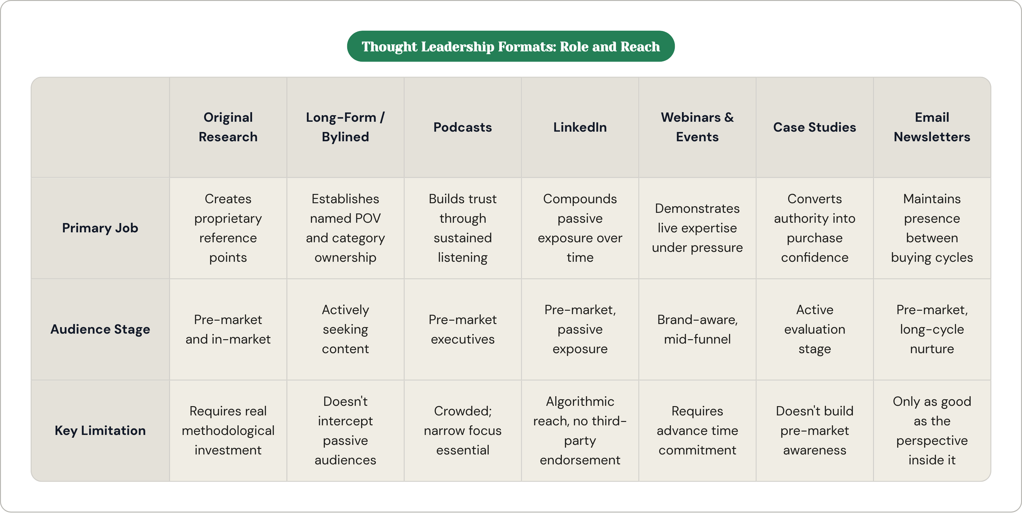Table: Thought Leadership Formats: Role and Reach. Compares Primary Job, Audience Stage and Key Limitation by Original Research, Long-Form / Bylined, Podcasts, LinkedIn, and 3 more.