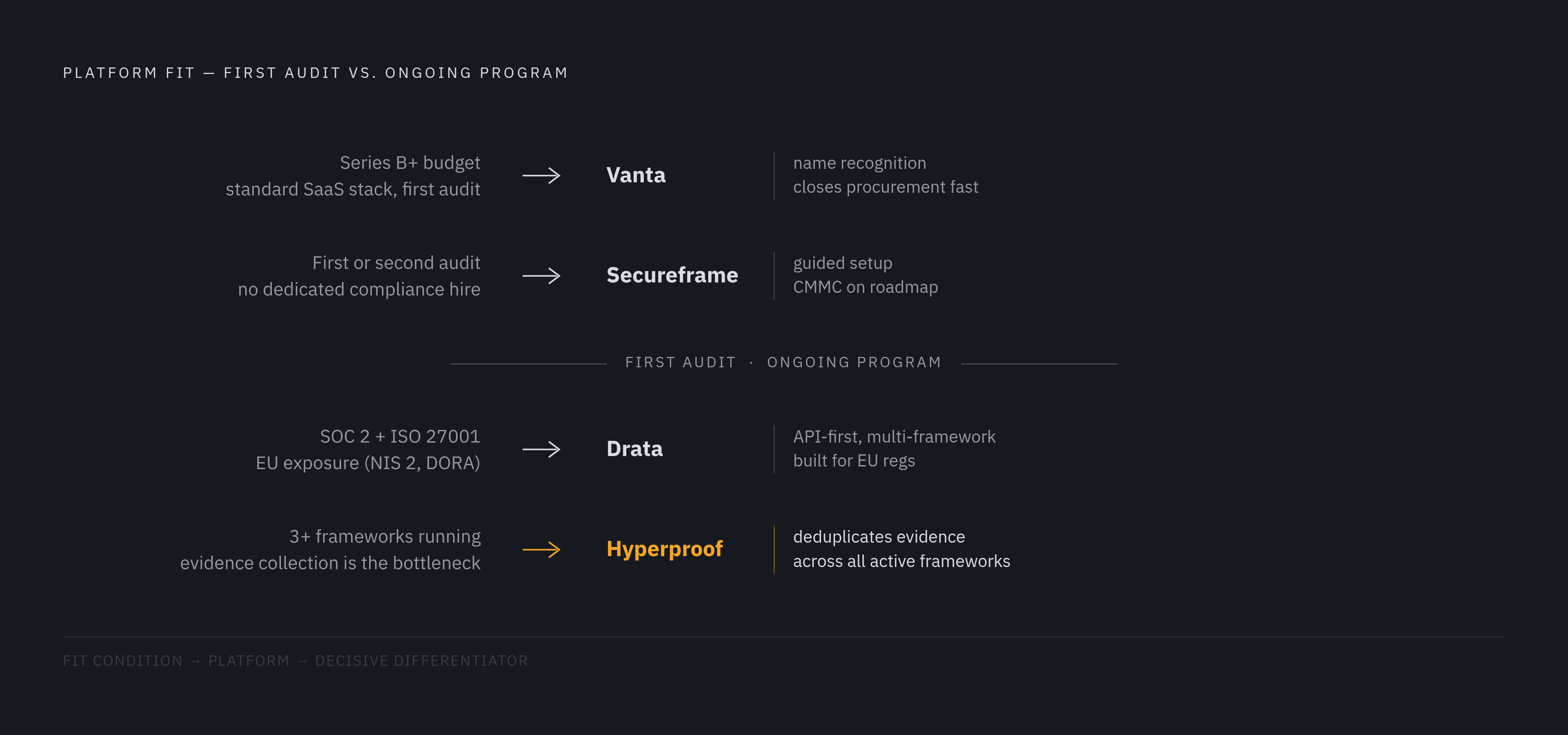 Diagram: SOC 2 Platform Fit by Company Stage. Visualizes: Show a ranked or staged matcher that maps four platforms to the company profile where each earns its keep.