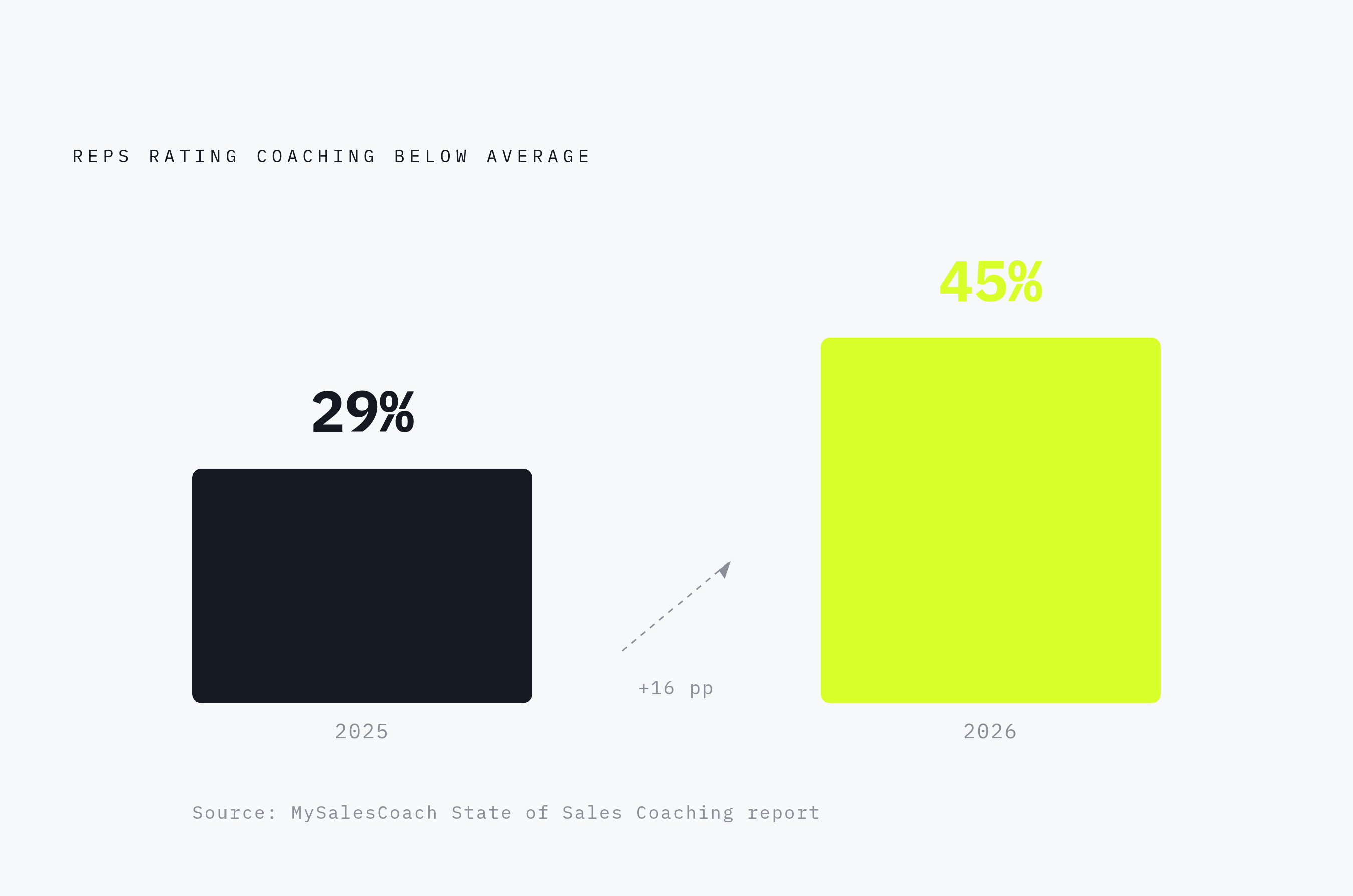 Diagram: The Coaching Quality Gap: One Year, 16 Points. Visualizes: Show the sharp rise in reps rating their coaching below average: 29% in 2025, jumping to 45% in 2026, a 16-percentage-point swing in a single year (MySalesCoach State of Sales…