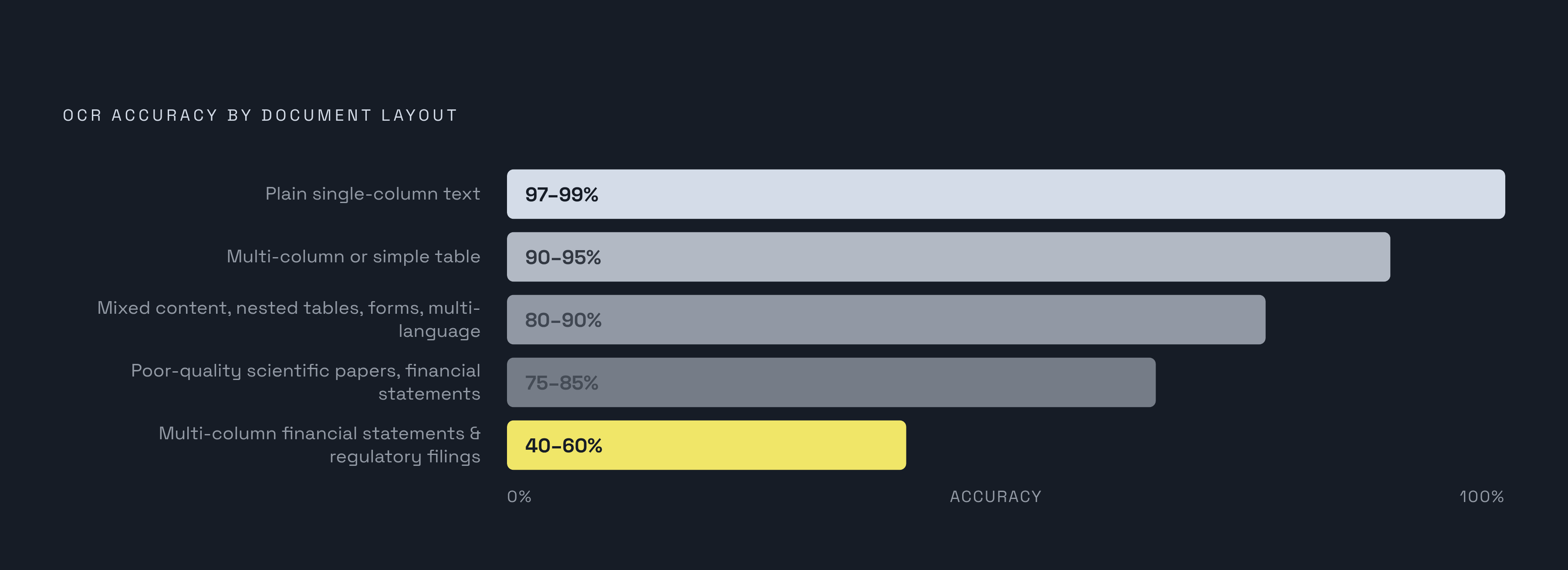Diagram: How Layout Complexity Collapses OCR Accuracy. Visualizes: Show a ranked, stepped breakdown of OCR accuracy by document layout type, from best to worst.