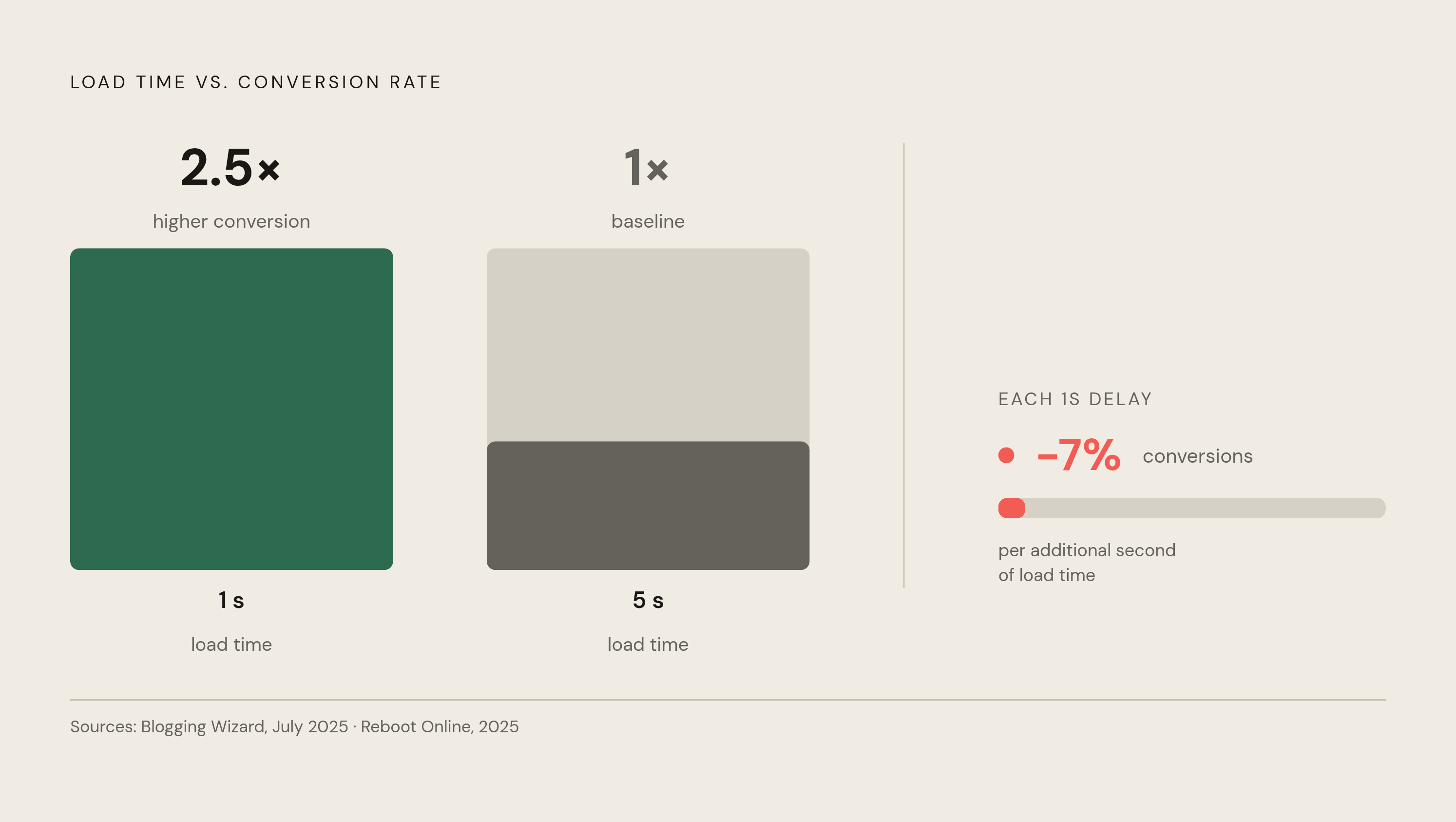 Diagram: Page Speed vs. Conversion Rate: The Silent Tax. Visualizes: Show the relationship between site load time and conversion performance using two concrete benchmarks from the article: sites loading in 1 second convert at approximately 2.5× the…