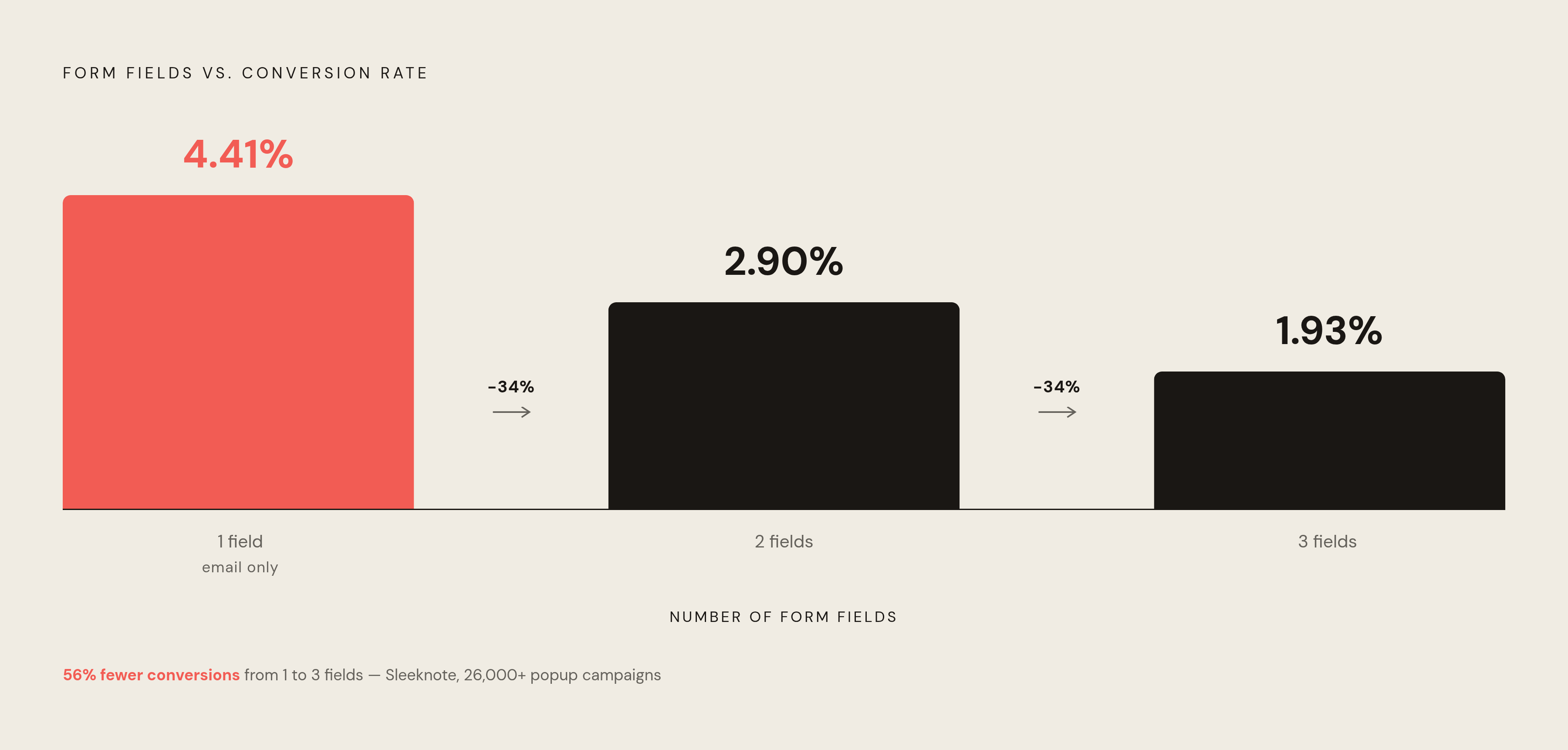 Diagram: Each Extra Form Field Cuts Conversion in Half. Visualizes: Visualize how adding form fields progressively destroys conversion rate, using exact figures from Sleeknote's study of over 26,000 popup campaigns: 1 field (email only) converts at…