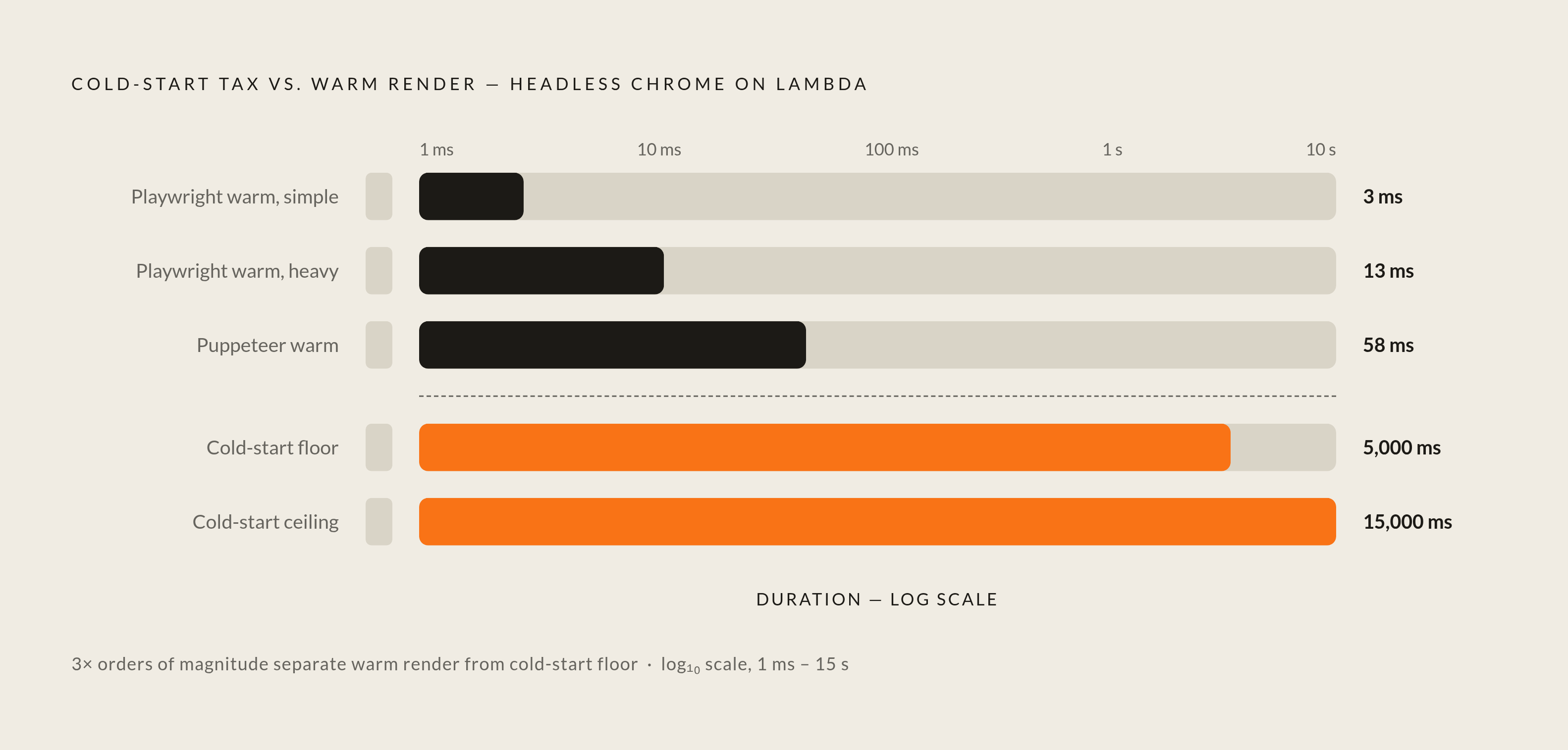 Diagram: Cold Start vs. Warm Render: A 1,000× Gap. Visualizes: Show the brutal magnitude contrast between cold-start overhead and actual rendering work for a headless browser on Lambda.