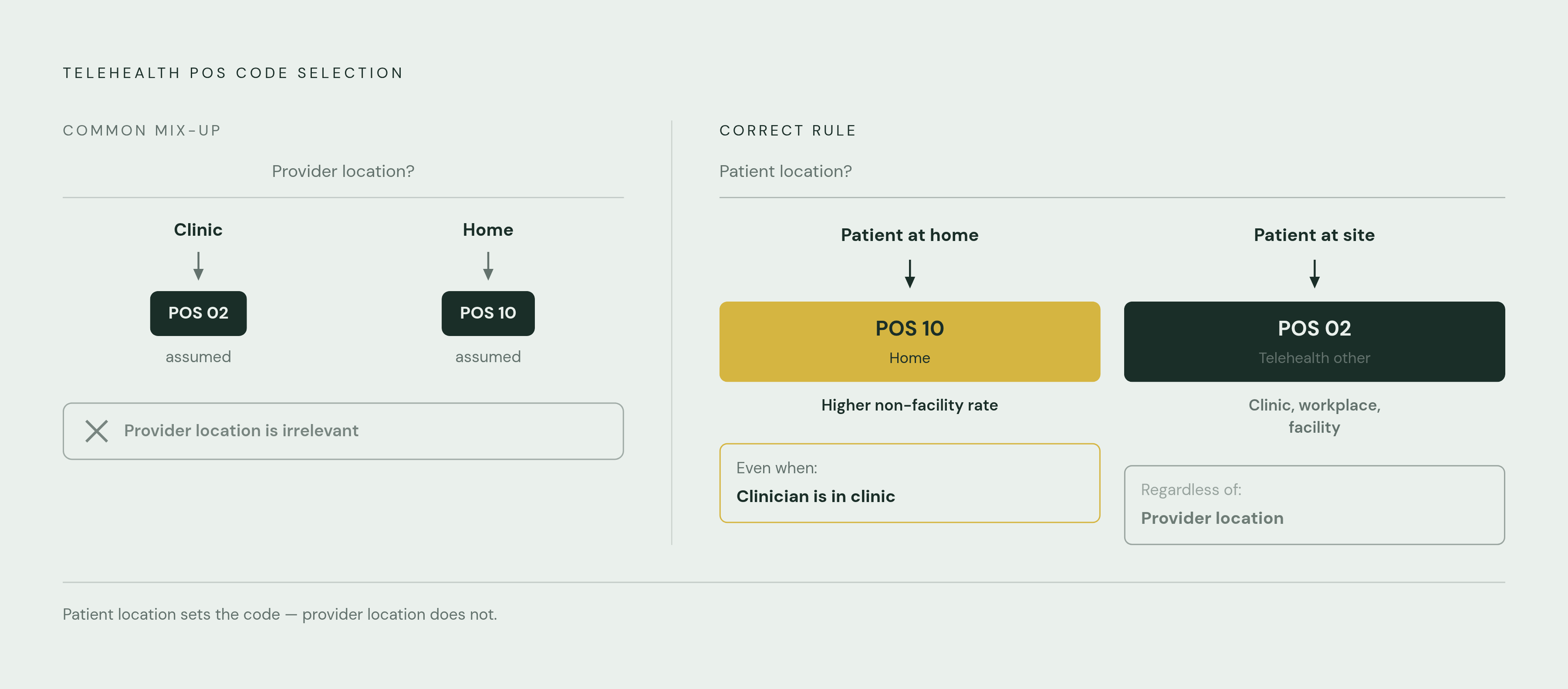 Diagram: POS Code Logic: Patient Location Controls the Code. Visualizes: Visualize the decision logic that determines whether to use Place-of-Service code 10 (patient at home, higher non-facility rate) versus POS 02 (patient at another site —…