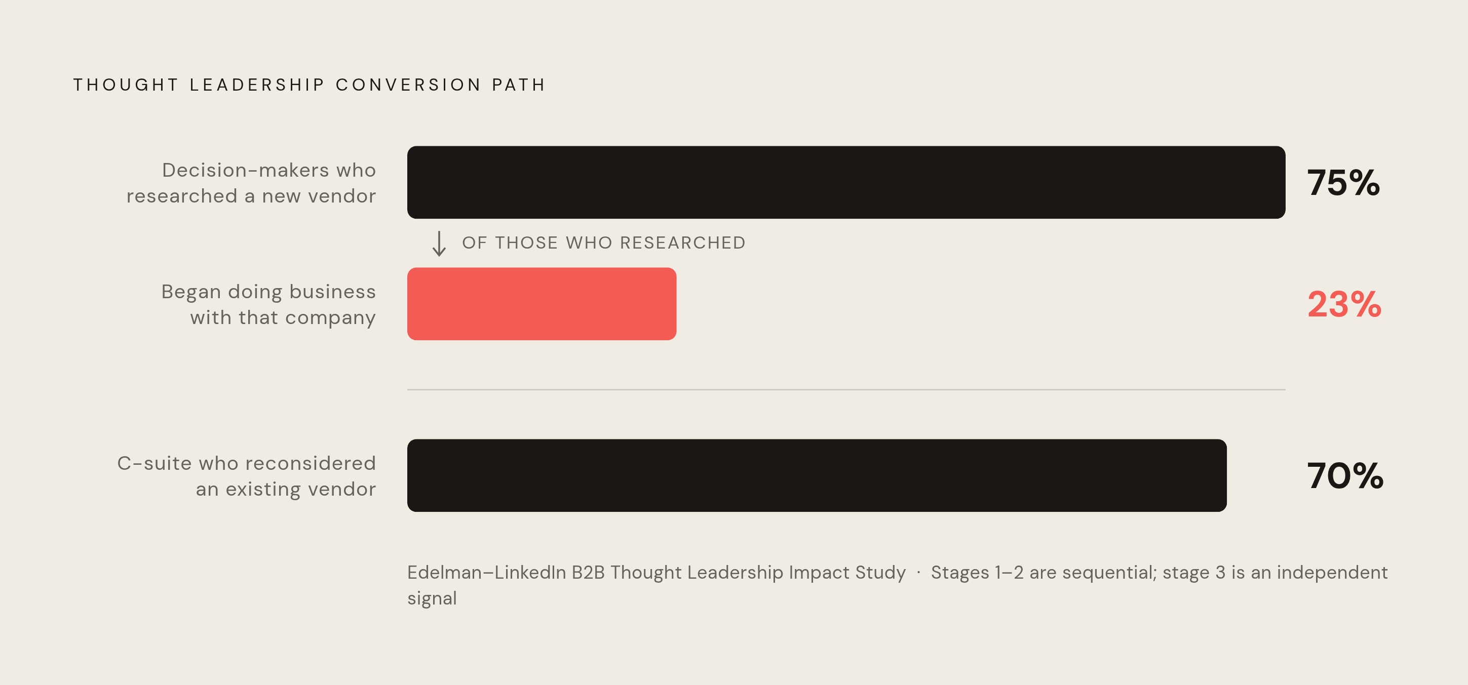 Diagram: Thought Leadership's Conversion Chain. Visualizes: Visualize a sequential conversion path described in the article: (1) a compelling piece of thought leadership prompts 75% of decision-makers to research a product they had not previously…