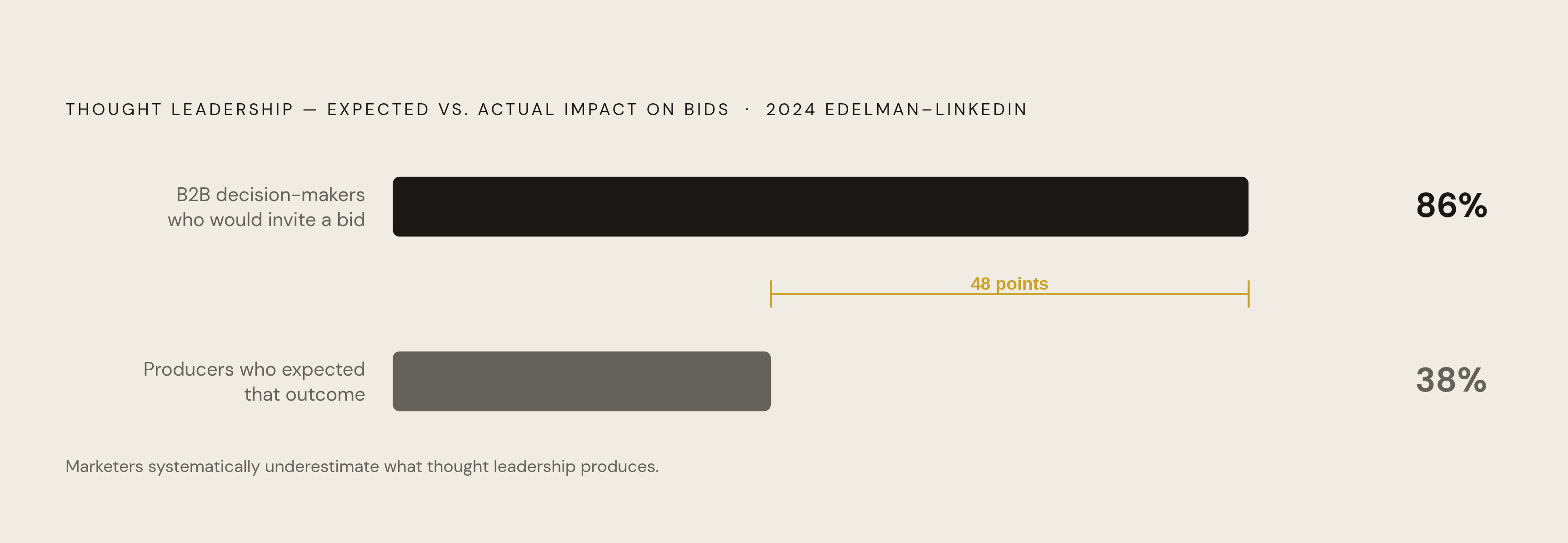Diagram: The 48-Point Gap Between Buyer Reality and Marketer Expectation. Visualizes: Visualize a stark contrast between two numbers from the 2024 Edelman-LinkedIn study: 86% of B2B decision-makers said they would likely invite a company to bid if…
