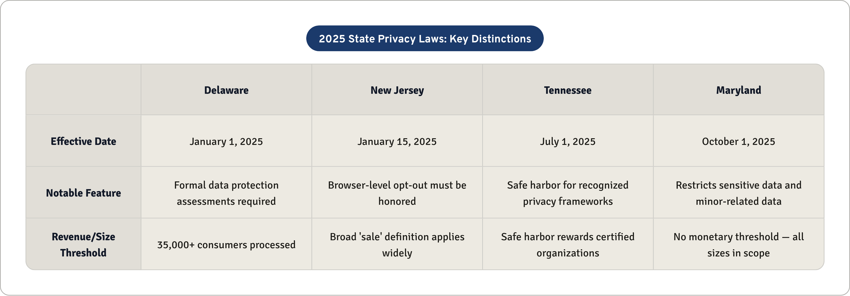 Table: 2025 State Privacy Laws: Key Distinctions. Compares Effective Date, Notable Feature and Revenue/Size Threshold by Delaware, New Jersey, Tennessee and Maryland.