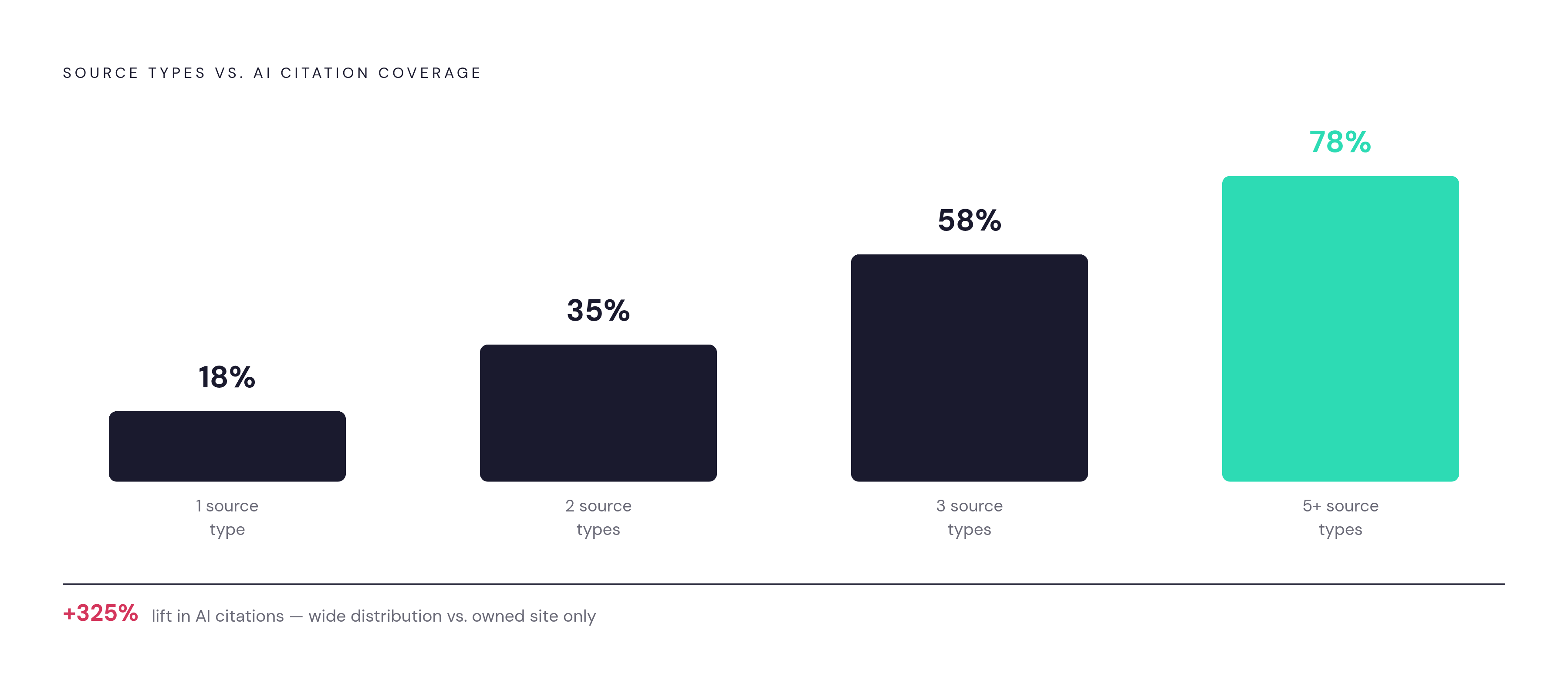Diagram: More Source Types, Dramatically More AI Coverage. Visualizes: Visualize the compounding relationship between number of content source types and AI citation coverage, using the exact figures from the article: brands relying on a single…