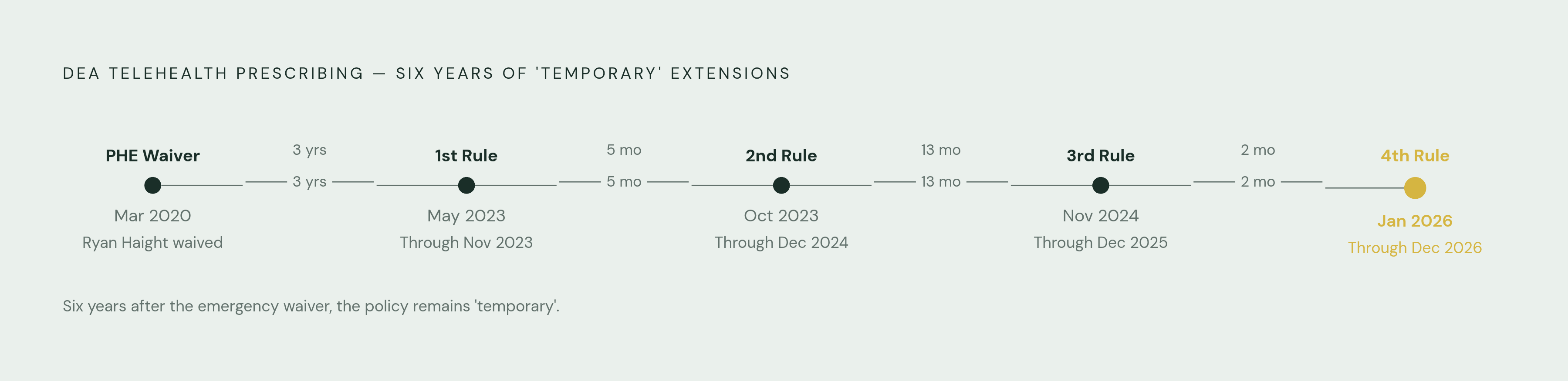 Diagram: Four Extensions and Counting: The Telehealth Prescribing Timeline. Visualizes: Show a linear timeline of the five key milestones in DEA telehealth prescribing flexibility, from the original 2020 waiver through the fourth extension.