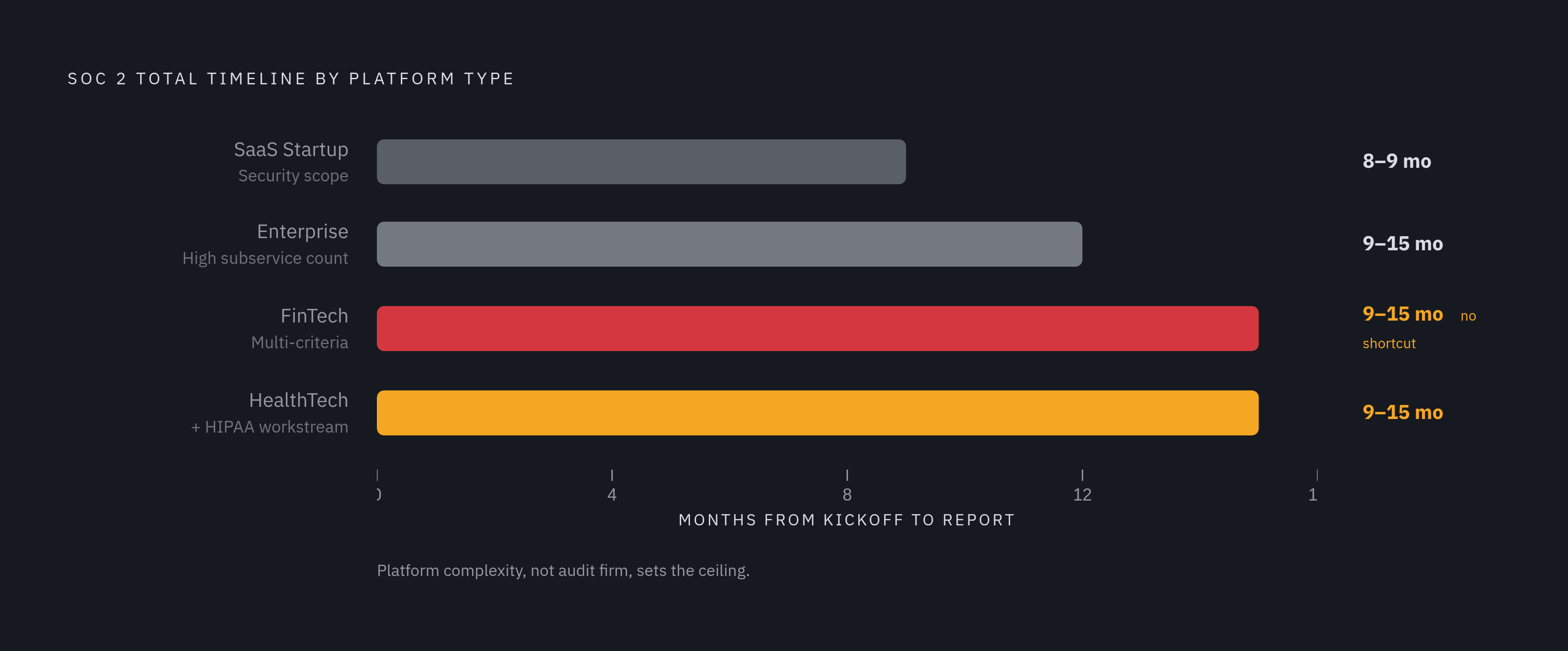 Diagram: Timeline by Platform Type: What to Actually Plan For. Visualizes: Show a ranked comparison of realistic total SOC 2 timelines across four platform types: SaaS startup (Security scope, 6-month window): 8–9 months minimum; FinTech…