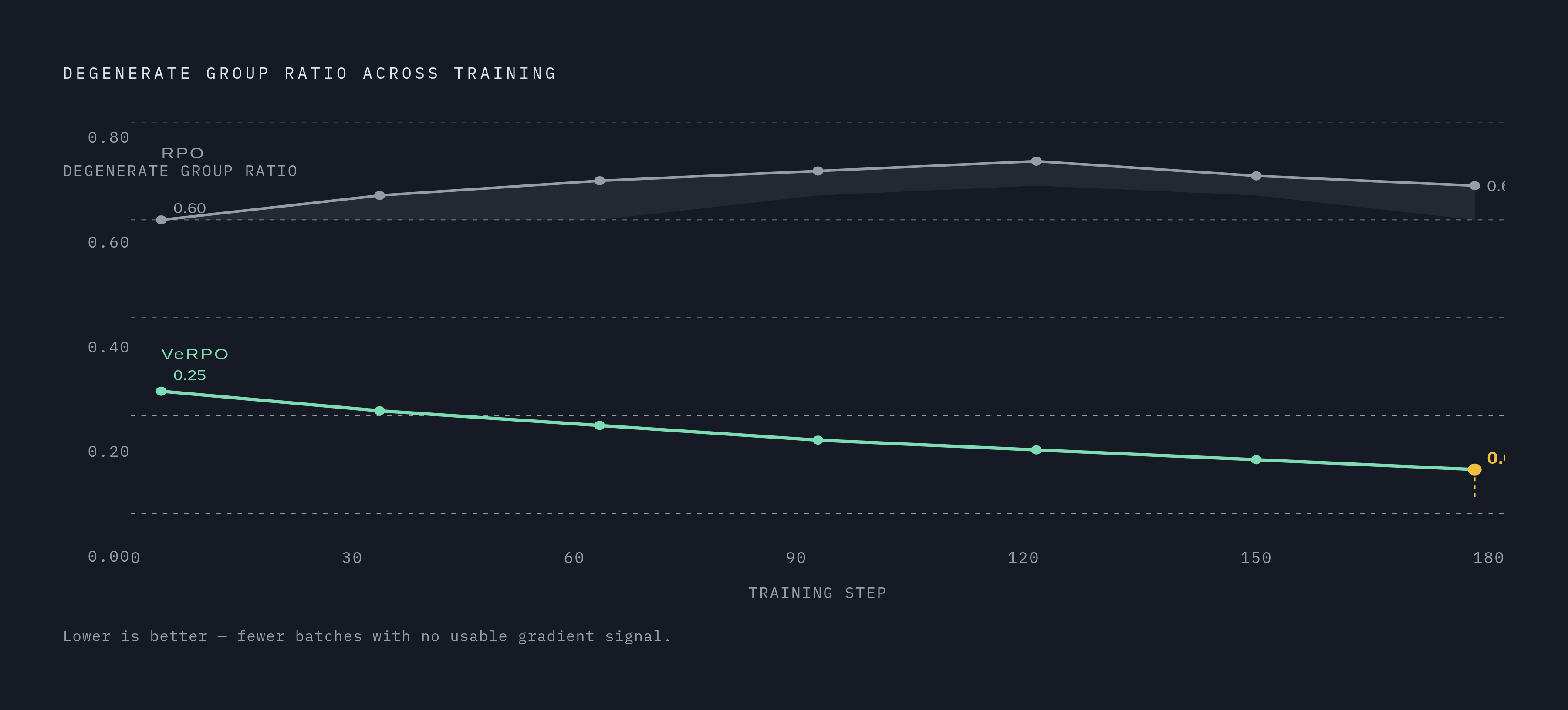 Diagram: VeRPO Closes the Signal Gap: Degenerate Group Ratios During Training. Visualizes: Show the contrast between two reward approaches across the course of RL training, measured by degenerate group ratio (the share of training batches producing…