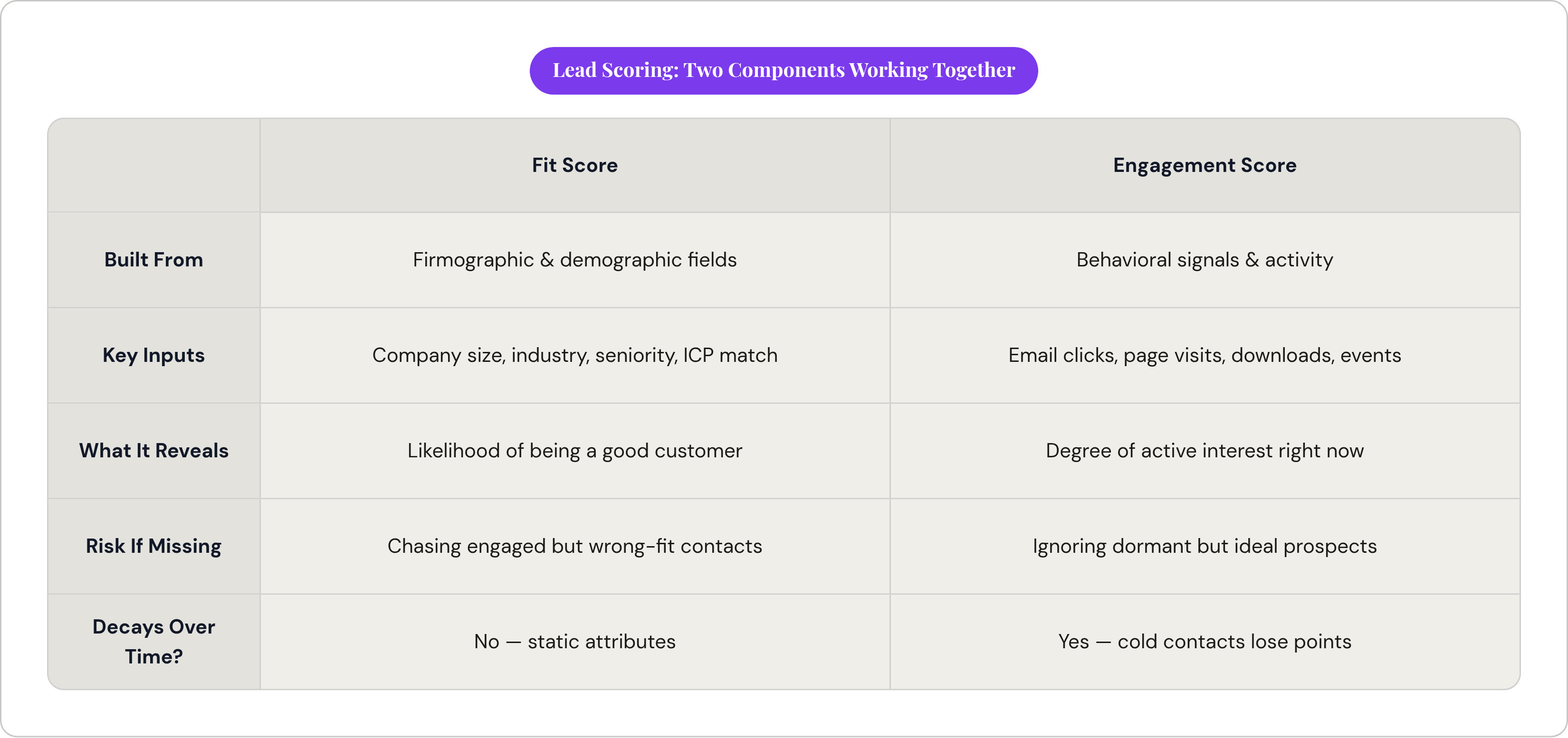 Table: Lead Scoring: Two Components Working Together. Compares Built From, Key Inputs, What It Reveals, Risk If Missing, and 1 more by Fit Score and Engagement Score.