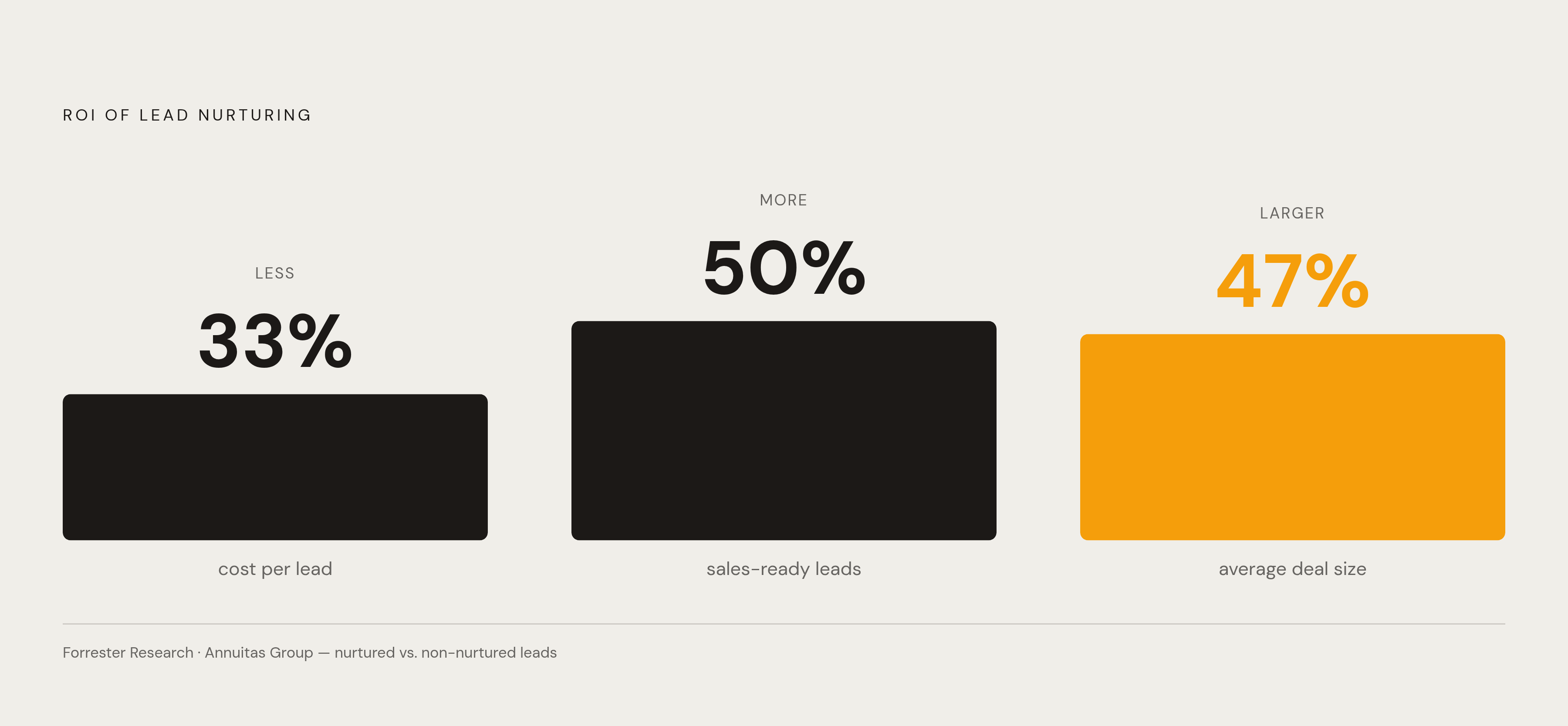 Diagram: The Efficiency Case for Lead Nurturing, in Three Numbers. Visualizes: Show three stark magnitude contrasts from Forrester Research and the Annuitas Group that together make the ROI case for proper lead nurturing: nurtured leads cost 33%…