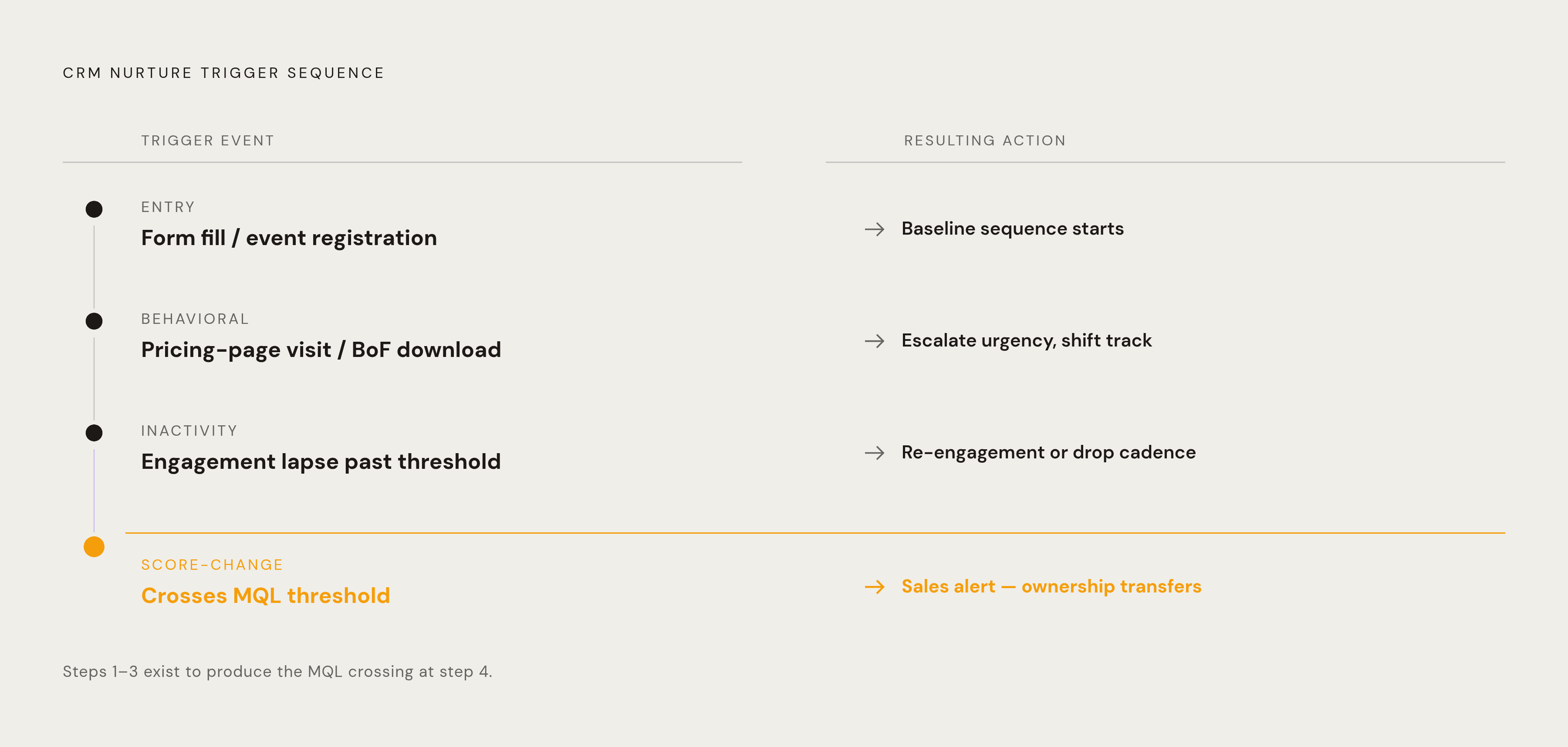 Diagram: From Signal to Sales Handoff: The Four Trigger Types. Visualizes: Illustrate the four CRM trigger types that route a contact through a nurture program as a stepped flow or vertical sequence: (1) Entry triggers — first form fill or event…