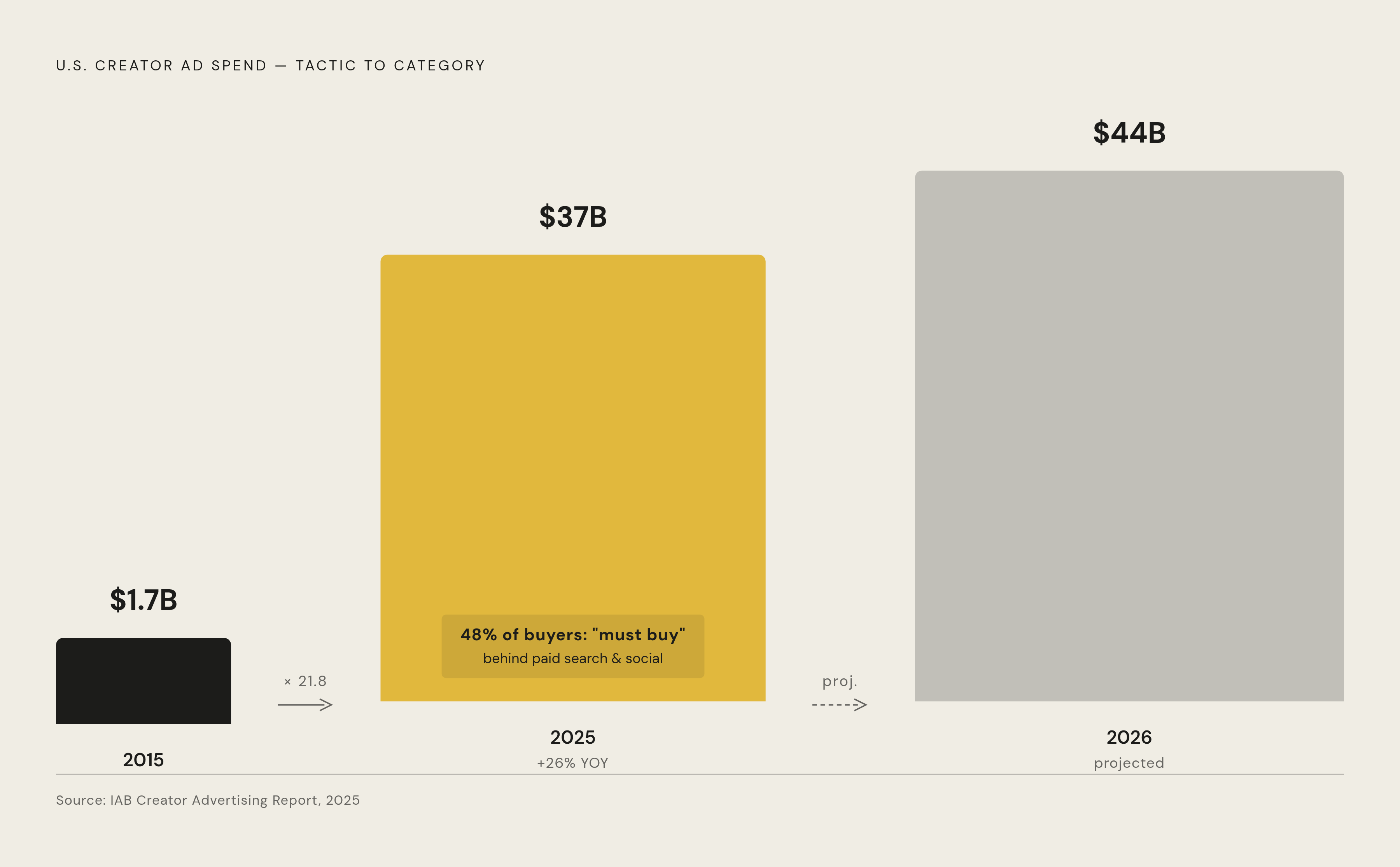 Diagram: Creator Ad Spend: From Tactic to Structural Channel. Visualizes: Show the growth of U.S.