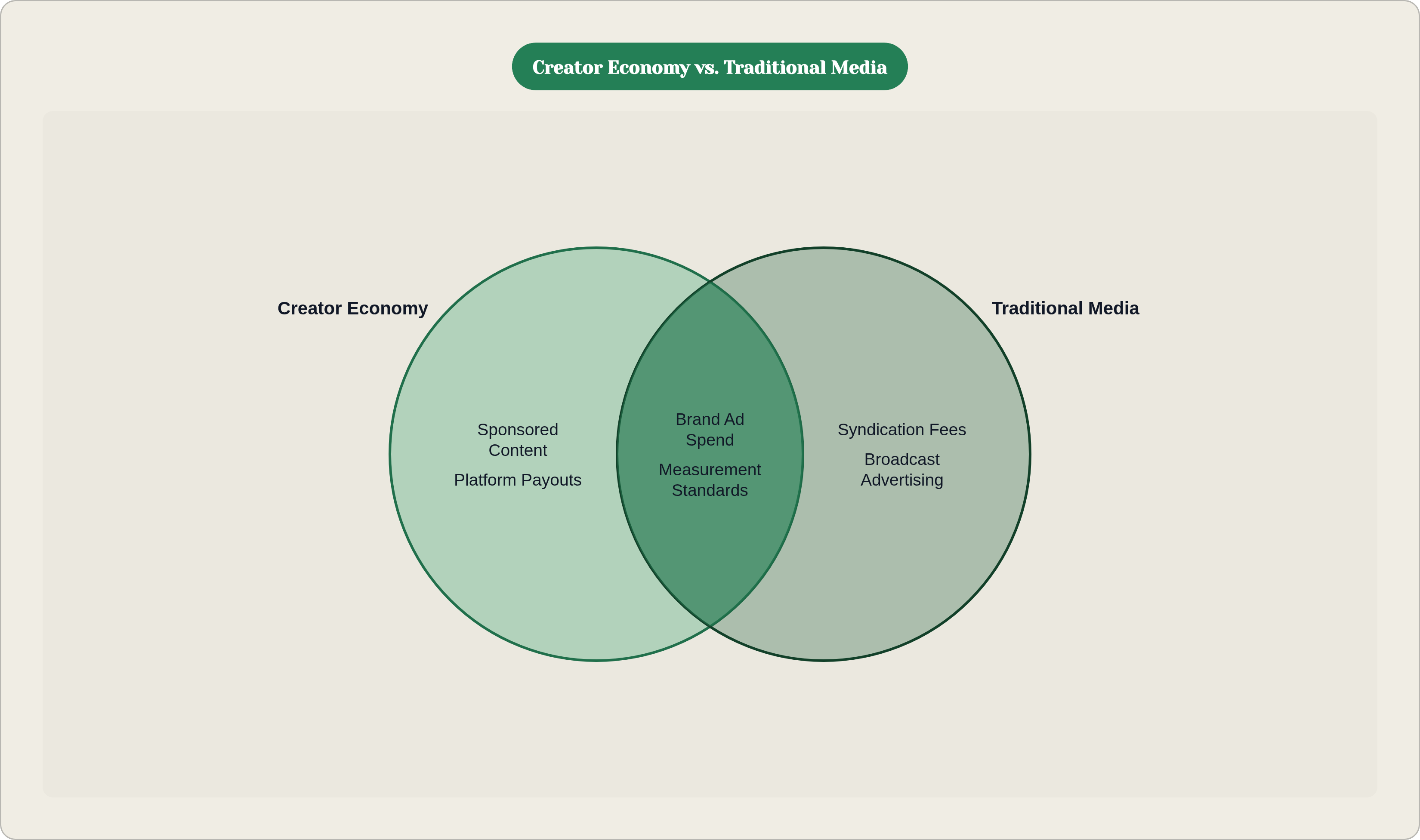 Venn diagram: Creator Economy vs. Traditional Media. Compares Creator Economy and Traditional Media; overlap: Shared Structures.