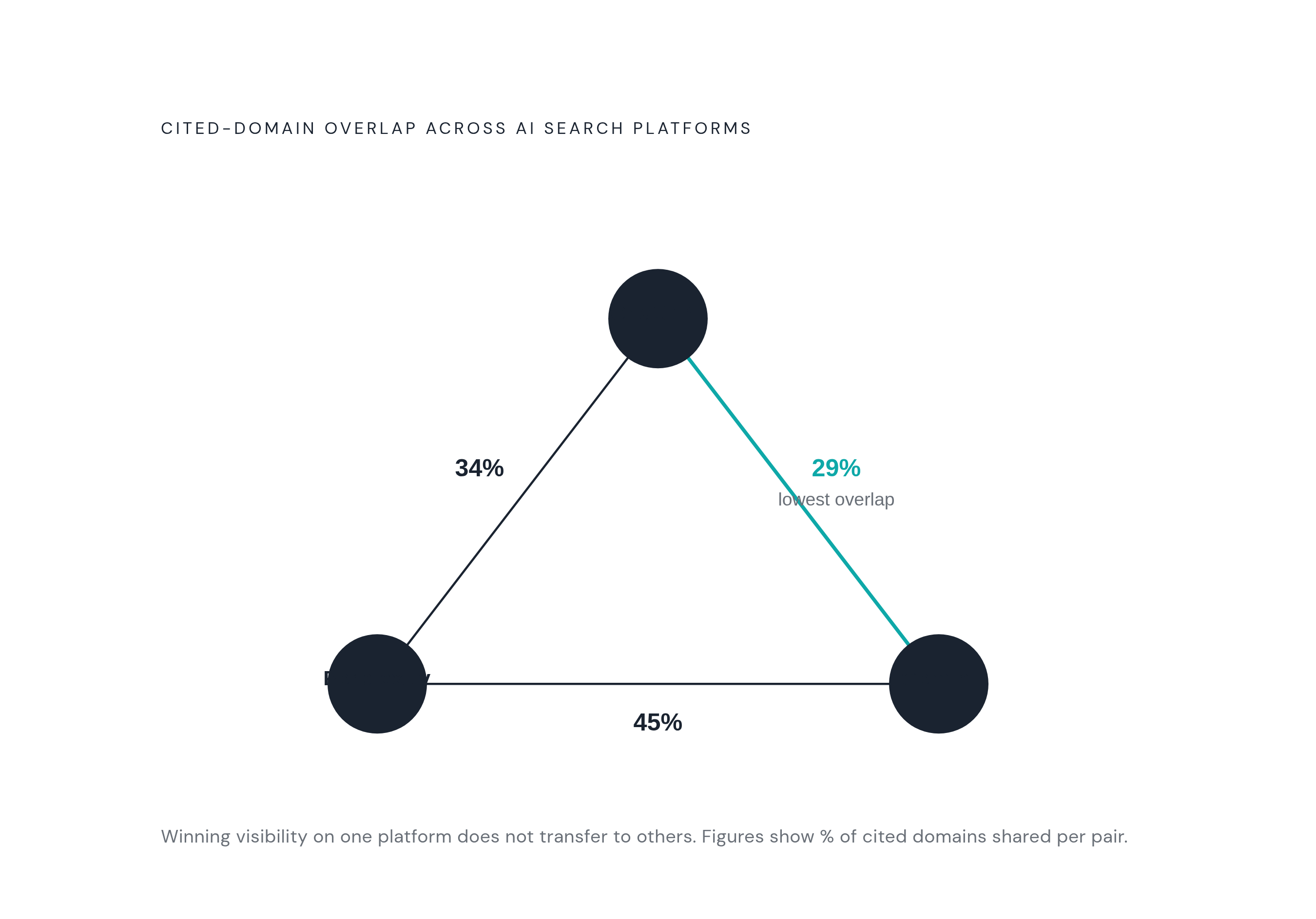 Diagram: AI Platform Citation Overlap Is Thinner Than You Think. Visualizes: Show how little cited-domain overlap exists across the three major AI search platforms.
