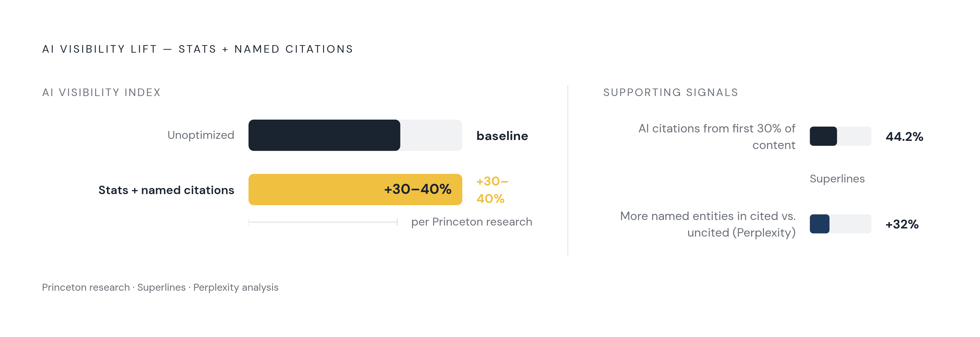 Diagram: Content With Citations Earns 30–40% More AI Visibility. Visualizes: Visualize the single most-tested lever in GEO: content containing verifiable statistics and named citations achieves 30–40% higher AI visibility than unoptimized content…