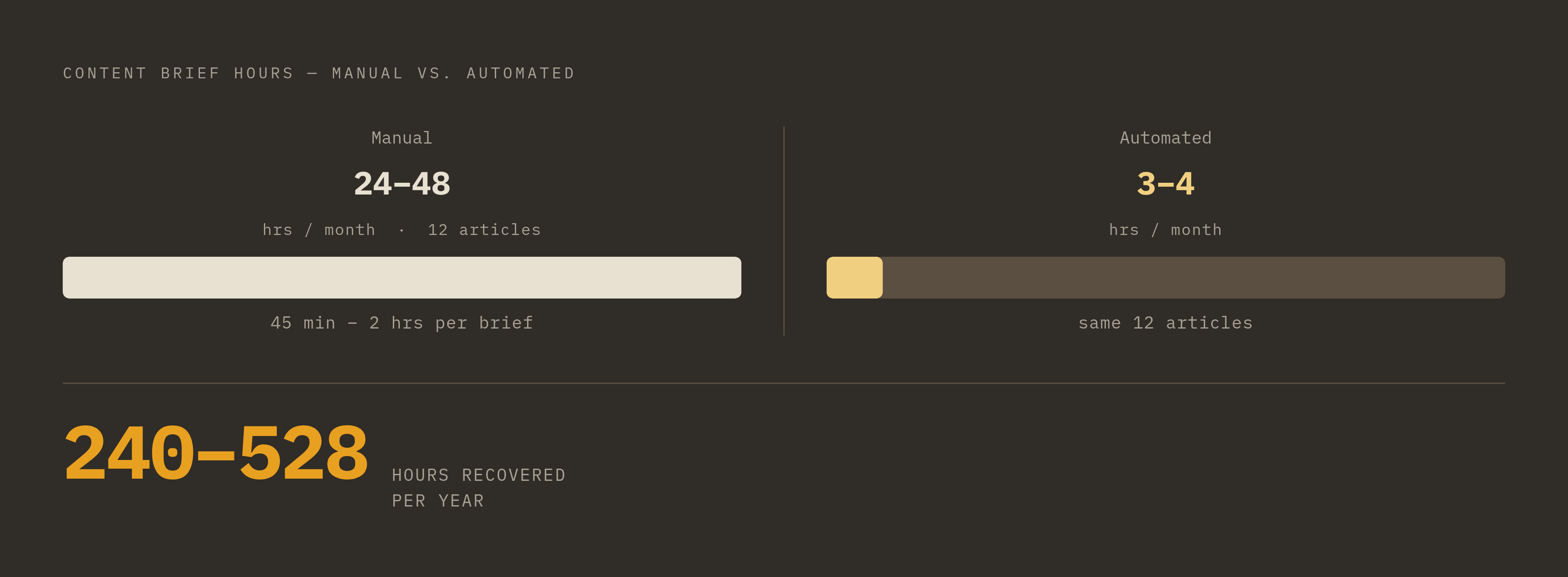 Diagram: The Time Cost of Manual Briefs — Before and After Automation. Visualizes: Visualize the concrete time savings from automating content brief creation.