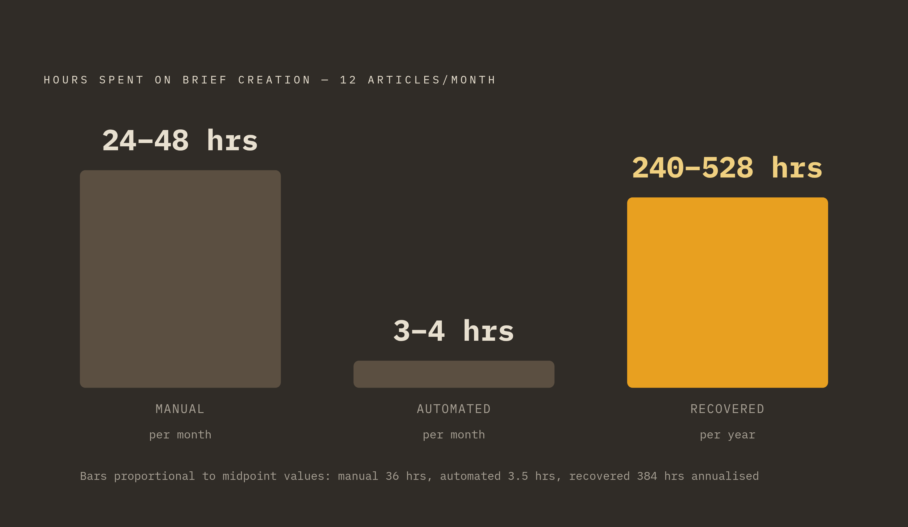 Diagram: Manual vs. Automated Brief Work: Hours Recovered Per Year. Visualizes: Show the contrast between manual and automated brief creation time for a team publishing 12 articles a month.