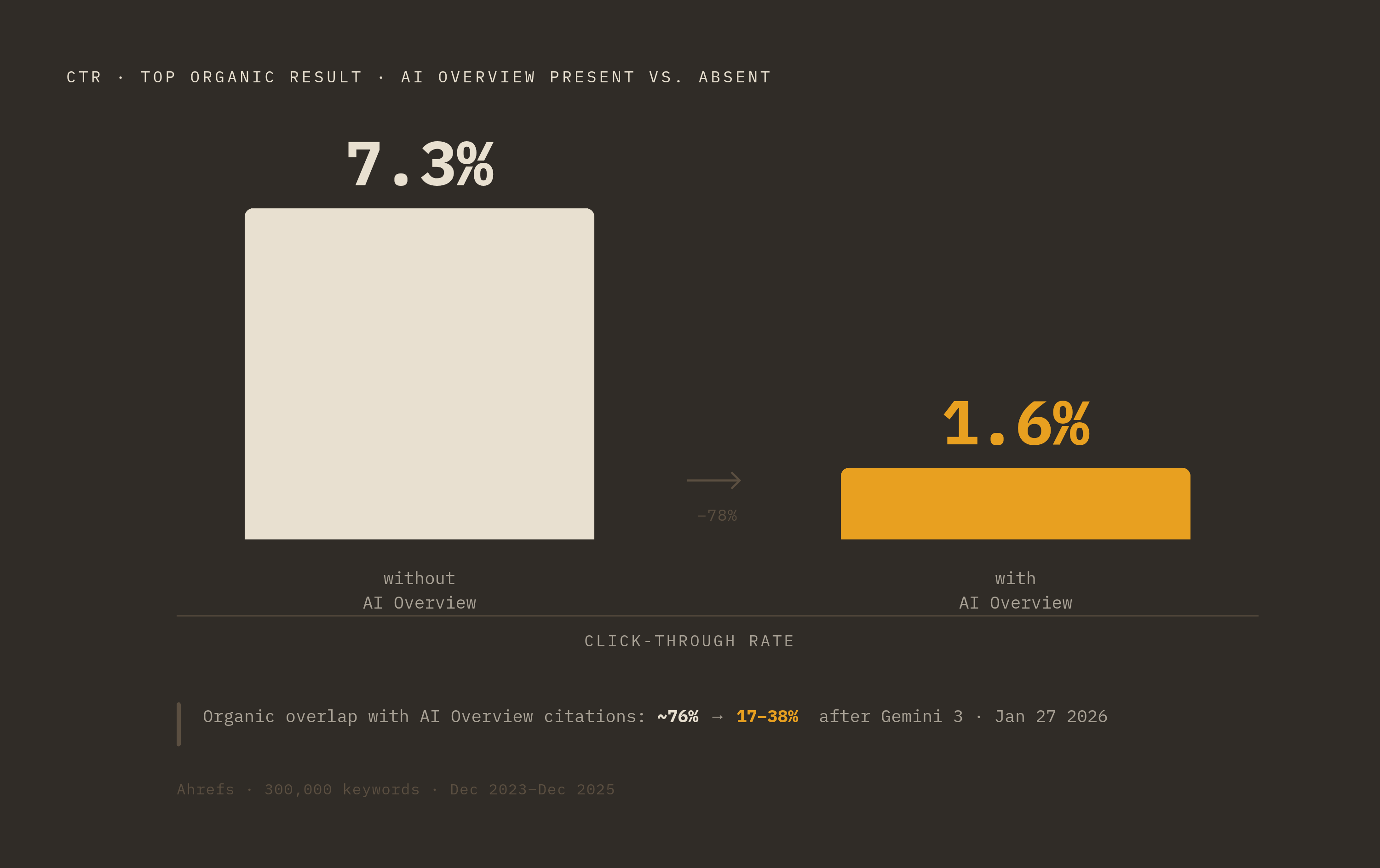 Diagram: How AI Overviews Collapsed Organic Click-Through. Visualizes: Visualise the CTR drop for the top organic result when an AI Overview is present: from 7.3% without an AI Overview to 1.6% with one, based on Ahrefs' analysis of 300,000…