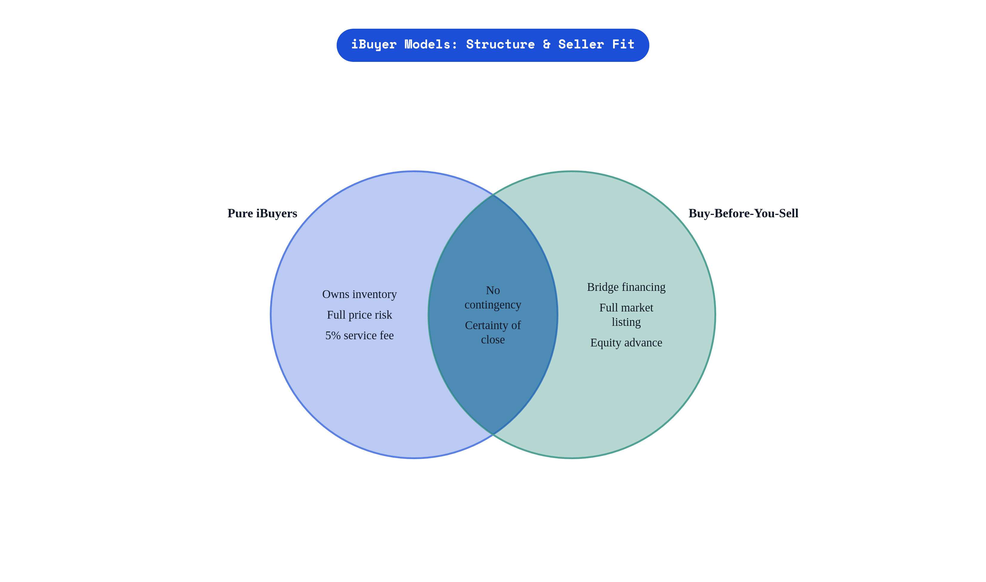 Venn diagram: iBuyer Models: Structure & Seller Fit. Compares Pure iBuyers and Buy-Before-You-Sell; overlap: Shared Benefits.